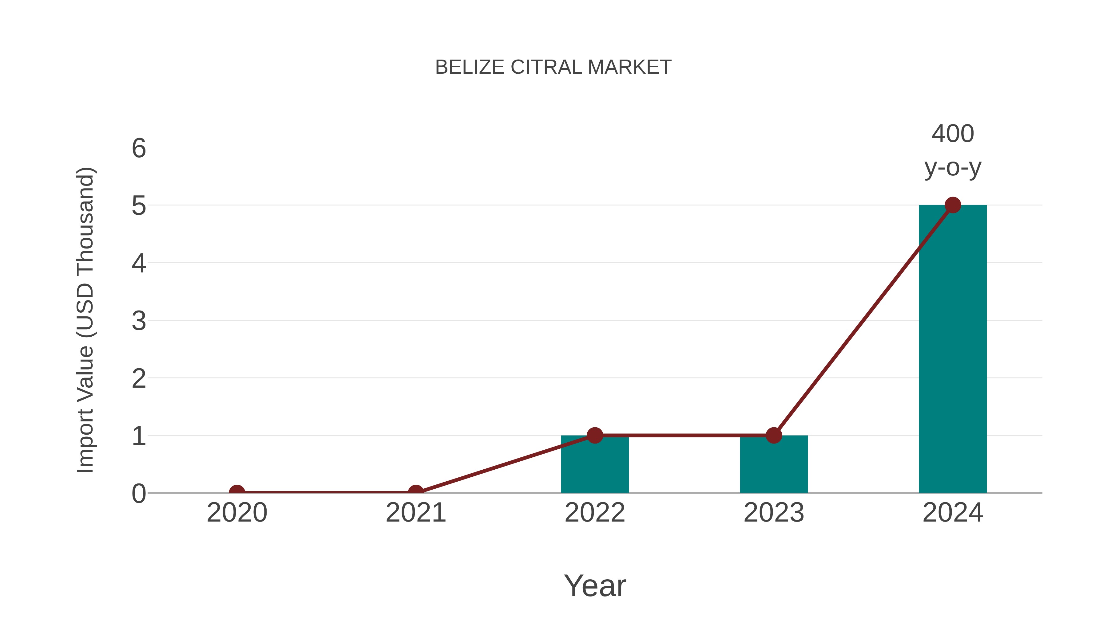  Belize Citral Market: Import Trend Analysis