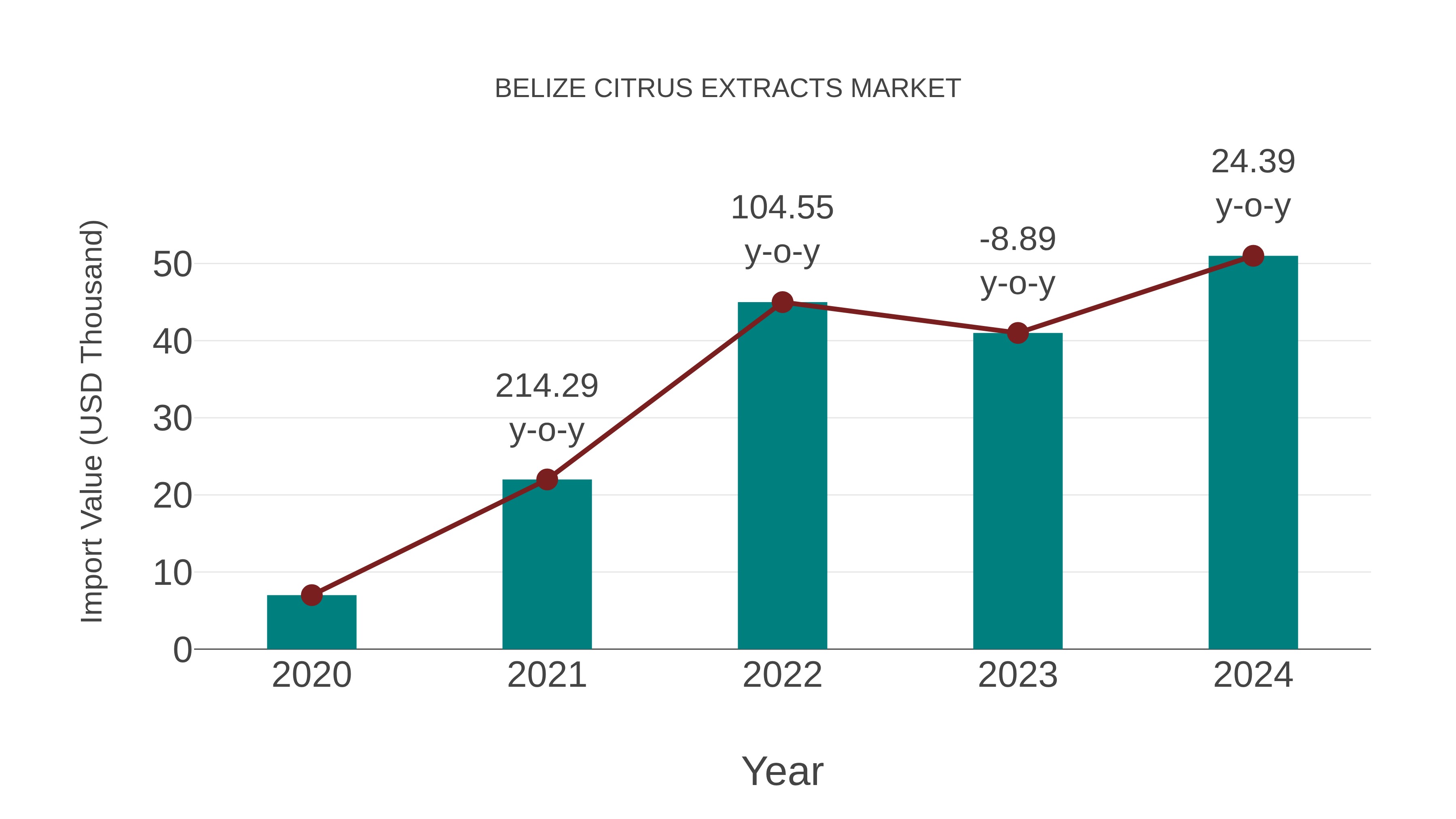  Belize Citrus Extracts Market: Import Trend Analysis