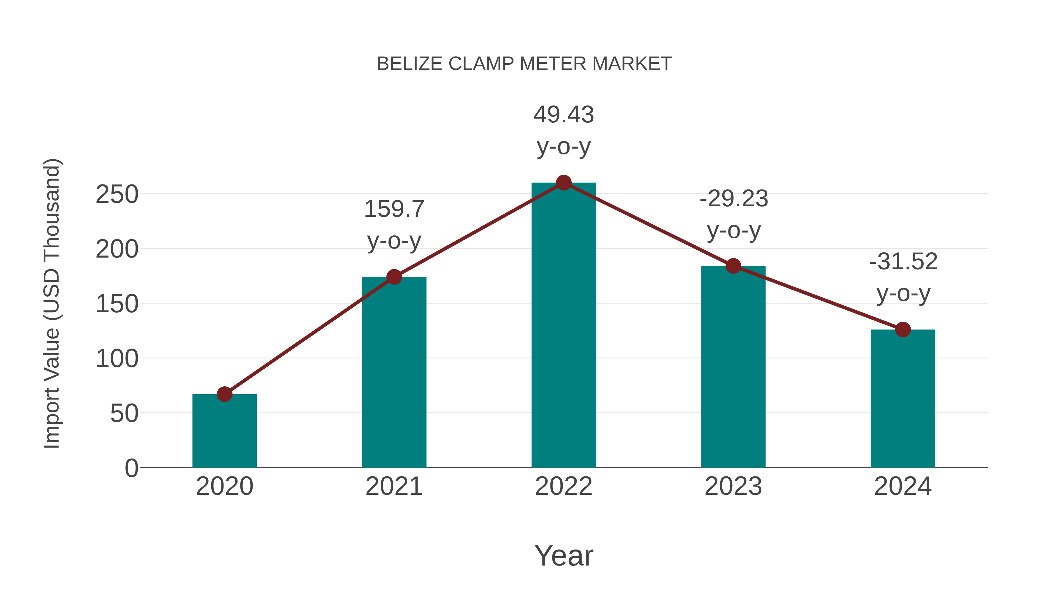  Belize Clamp Meter Market: Import Trend Analysis