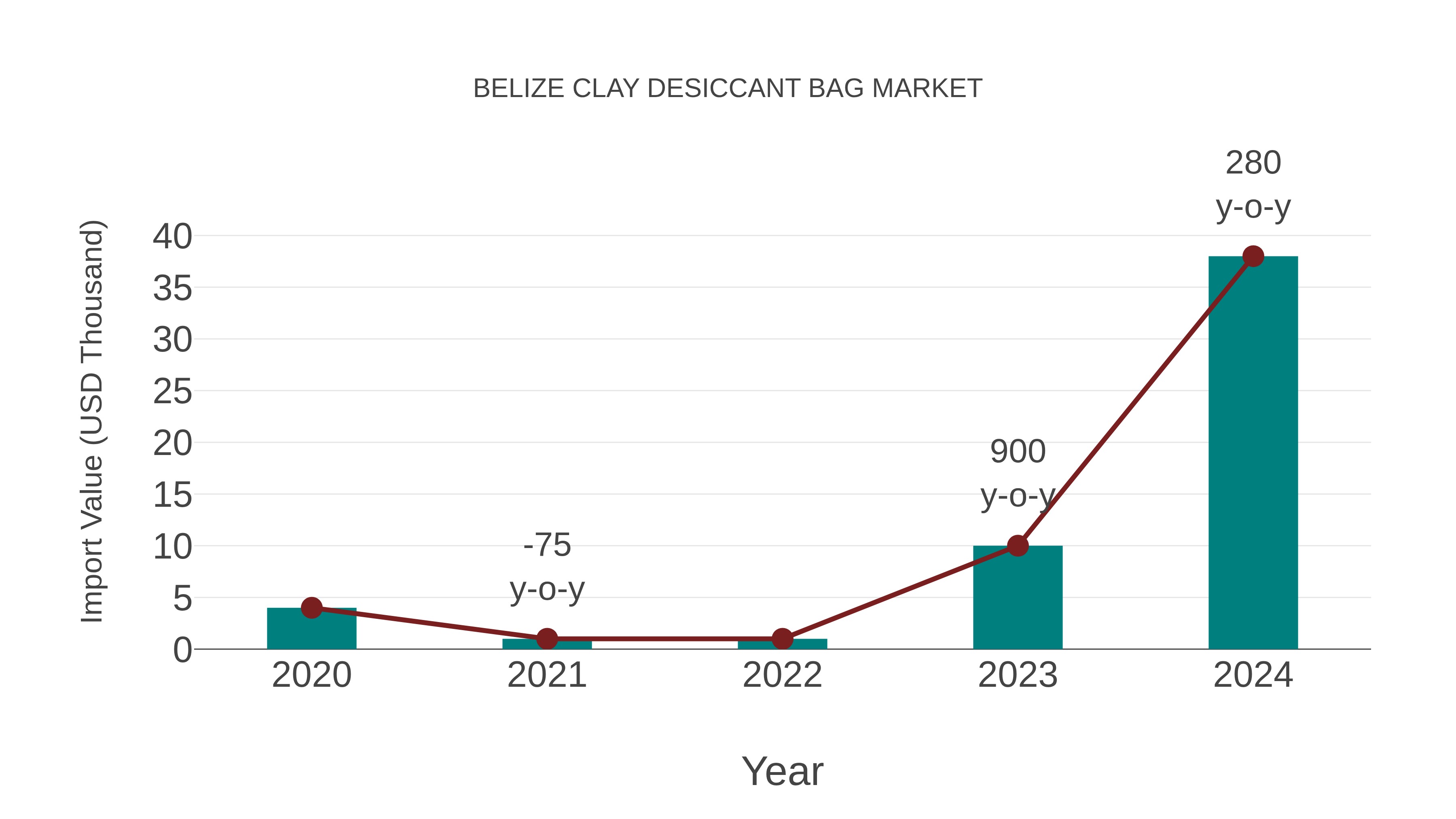  Belize Clay Desiccant Bag Market: Import Trend Analysis