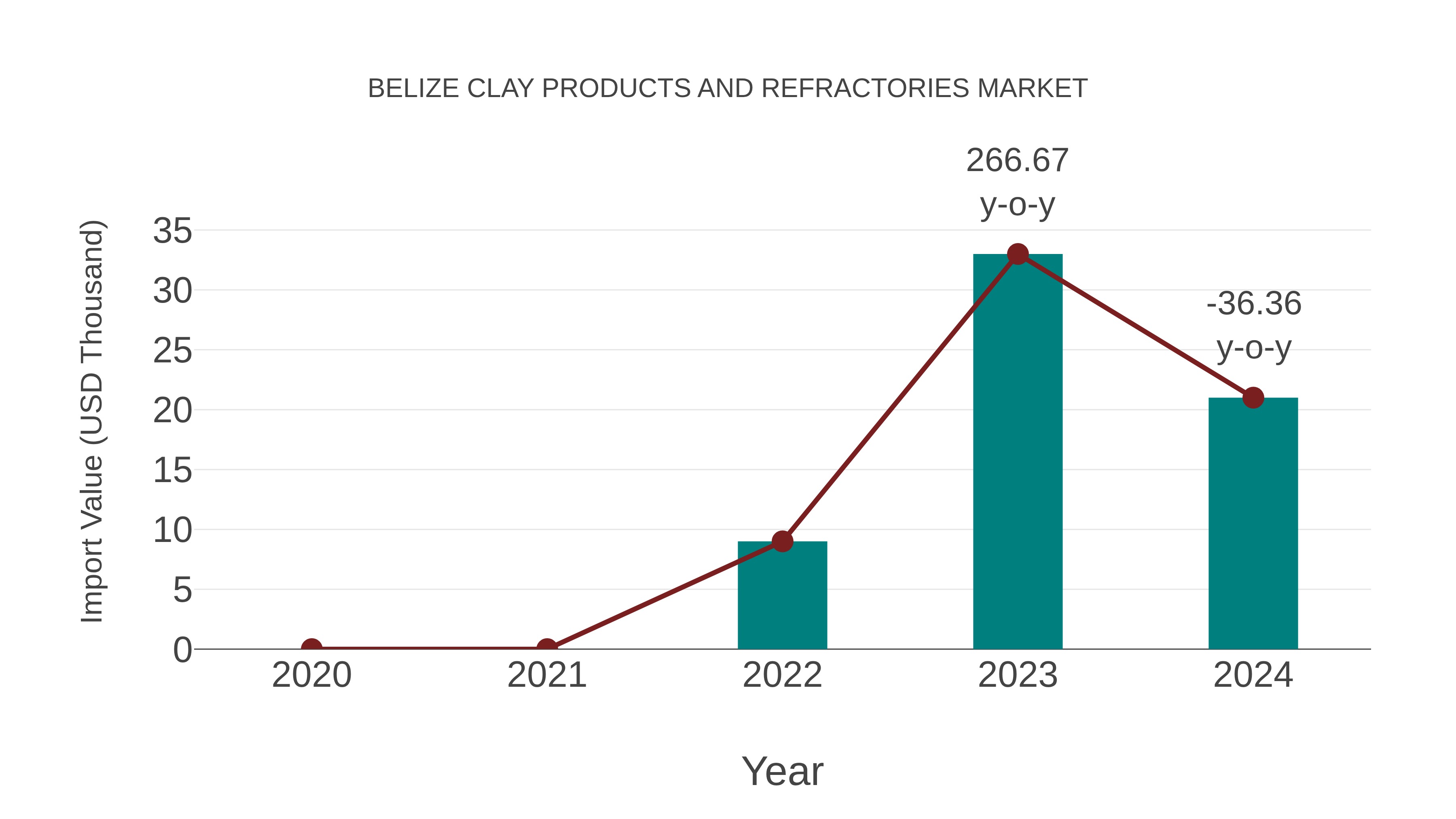 Belize Clay Products and Refractories Market: Import Trend Analysis