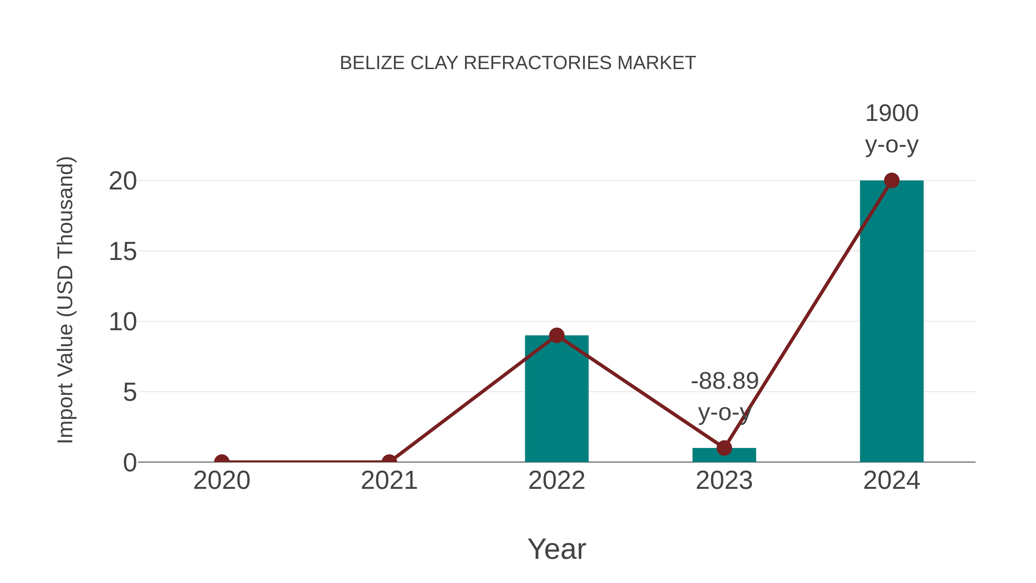  Belize Clay Refractories Market: Import Trend Analysis