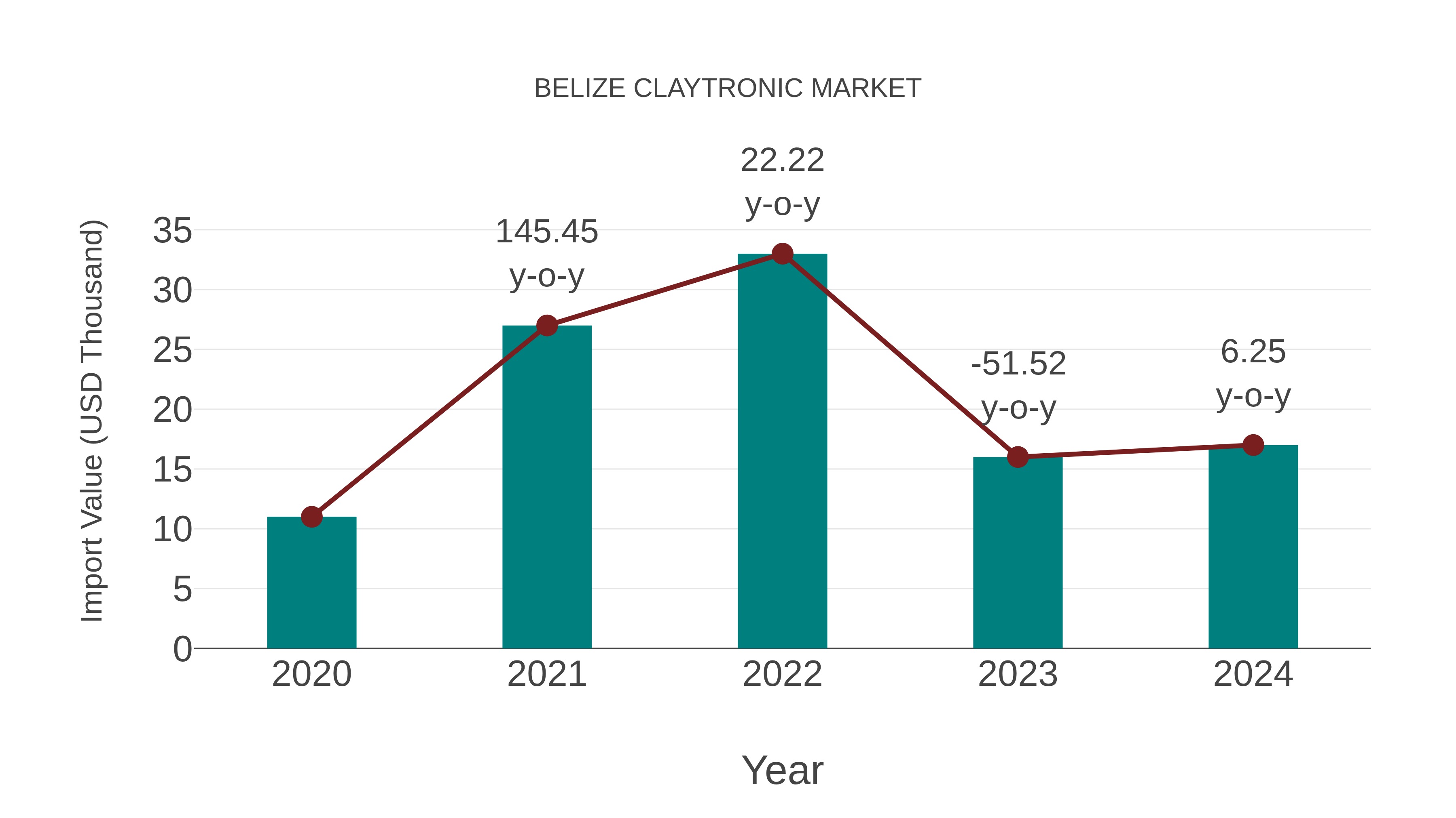 Belize Claytronic Market: Import Trend Analysis
