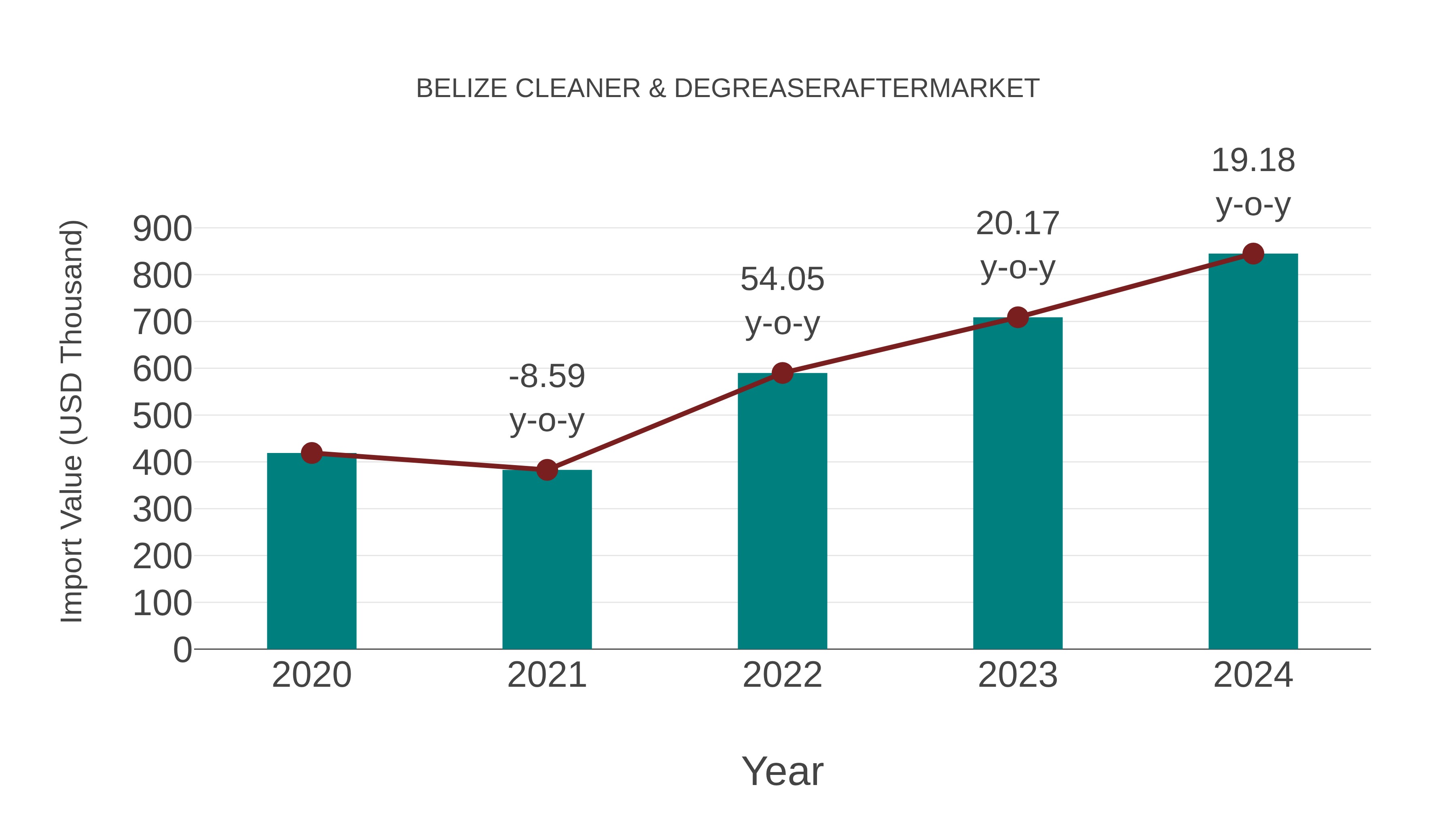  Belize Cleaner & DegreaserafterMarket: Import Trend Analysis