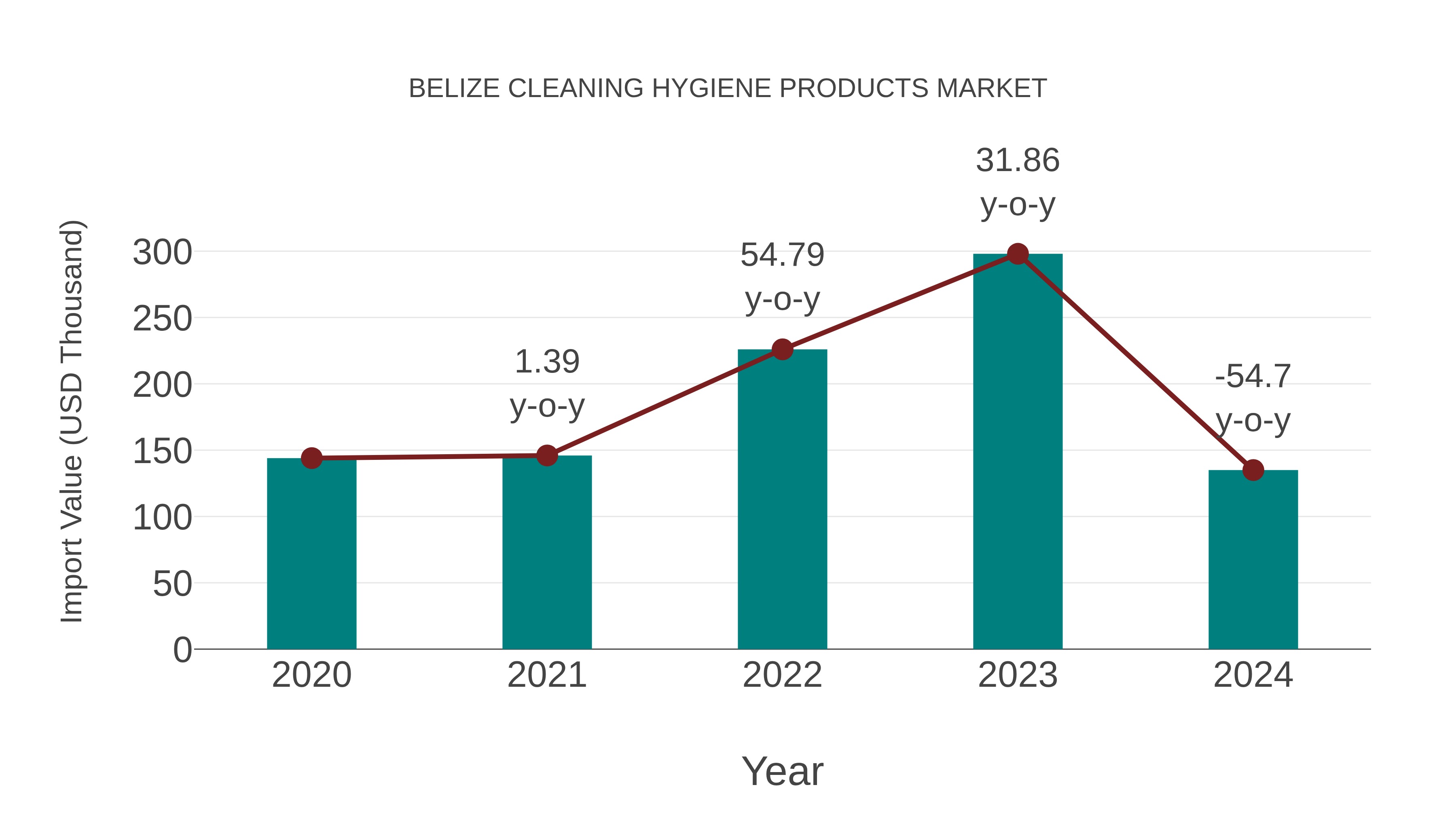  Belize Cleaning Hygiene Products Market: Import Trend Analysis