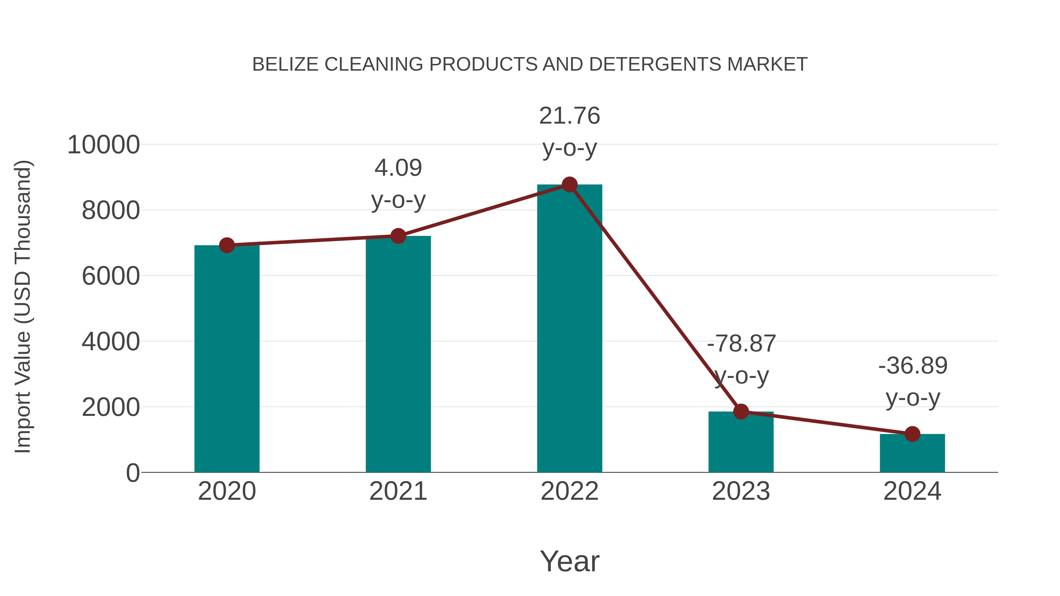  Belize Cleaning Products and Detergents Market: Import Trend Analysis