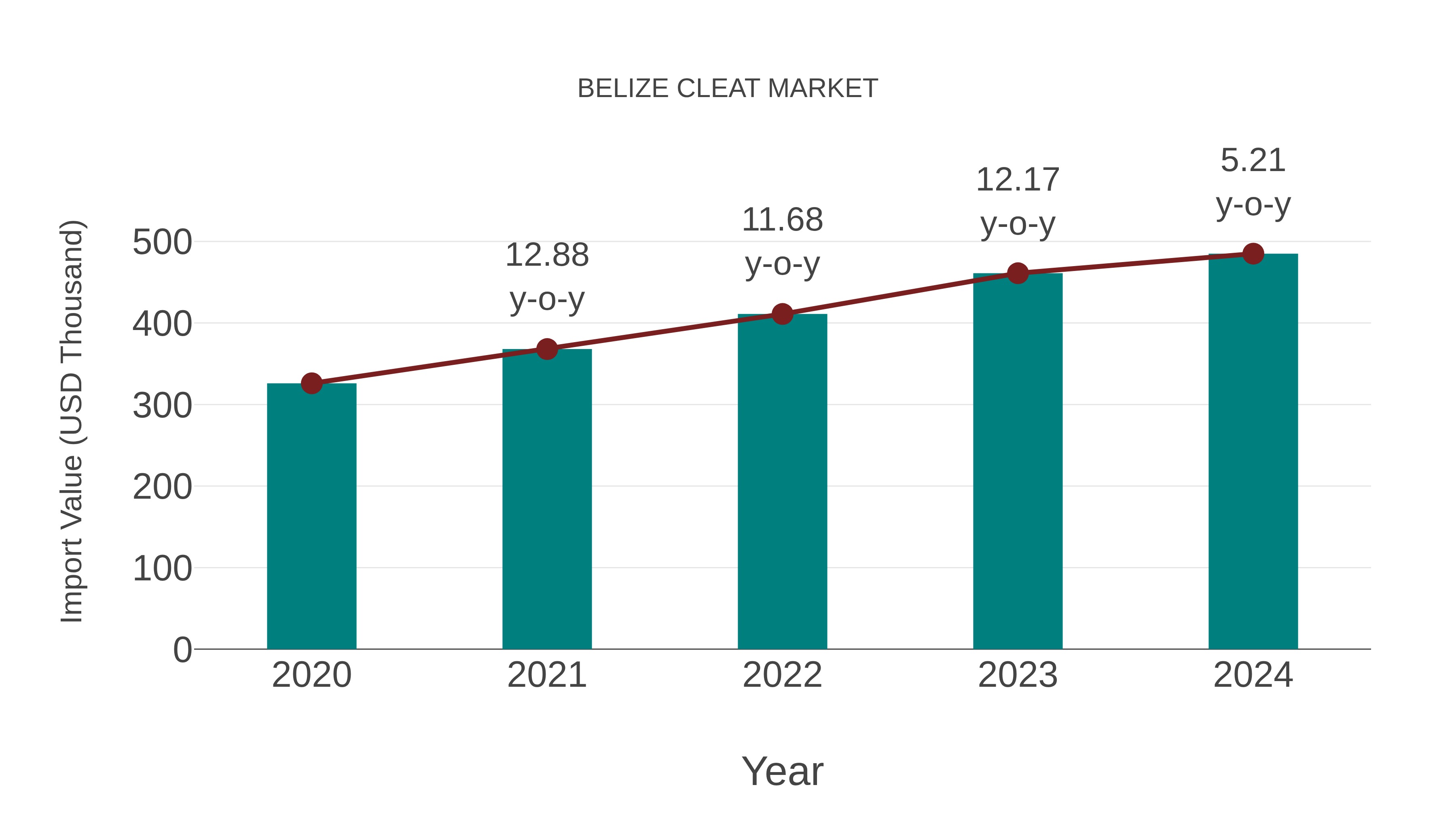  Belize Cleat Market: Import Trend Analysis