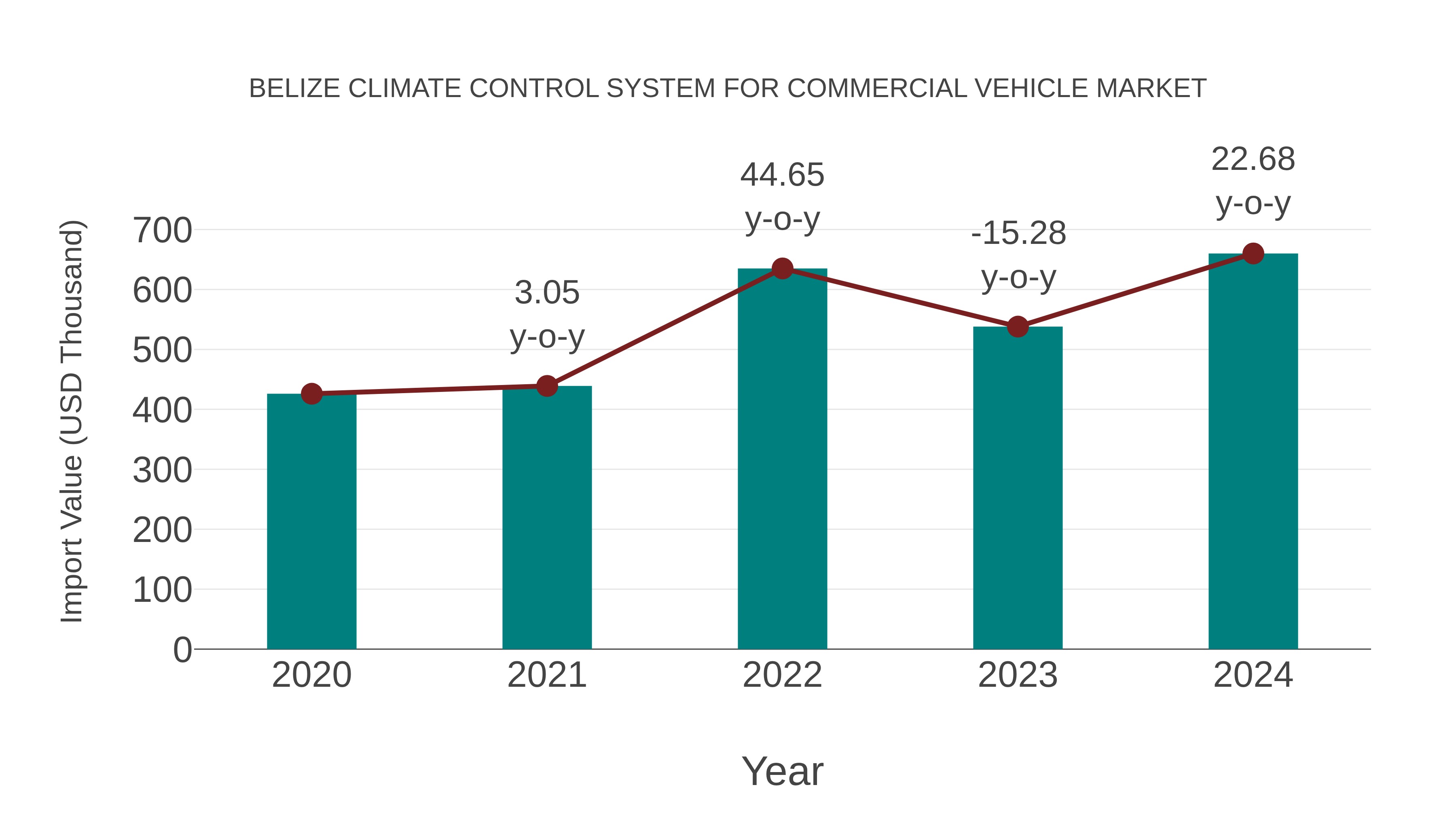 Belize Climate Control System for Commercial Vehicle Market: Import Trend Analysis