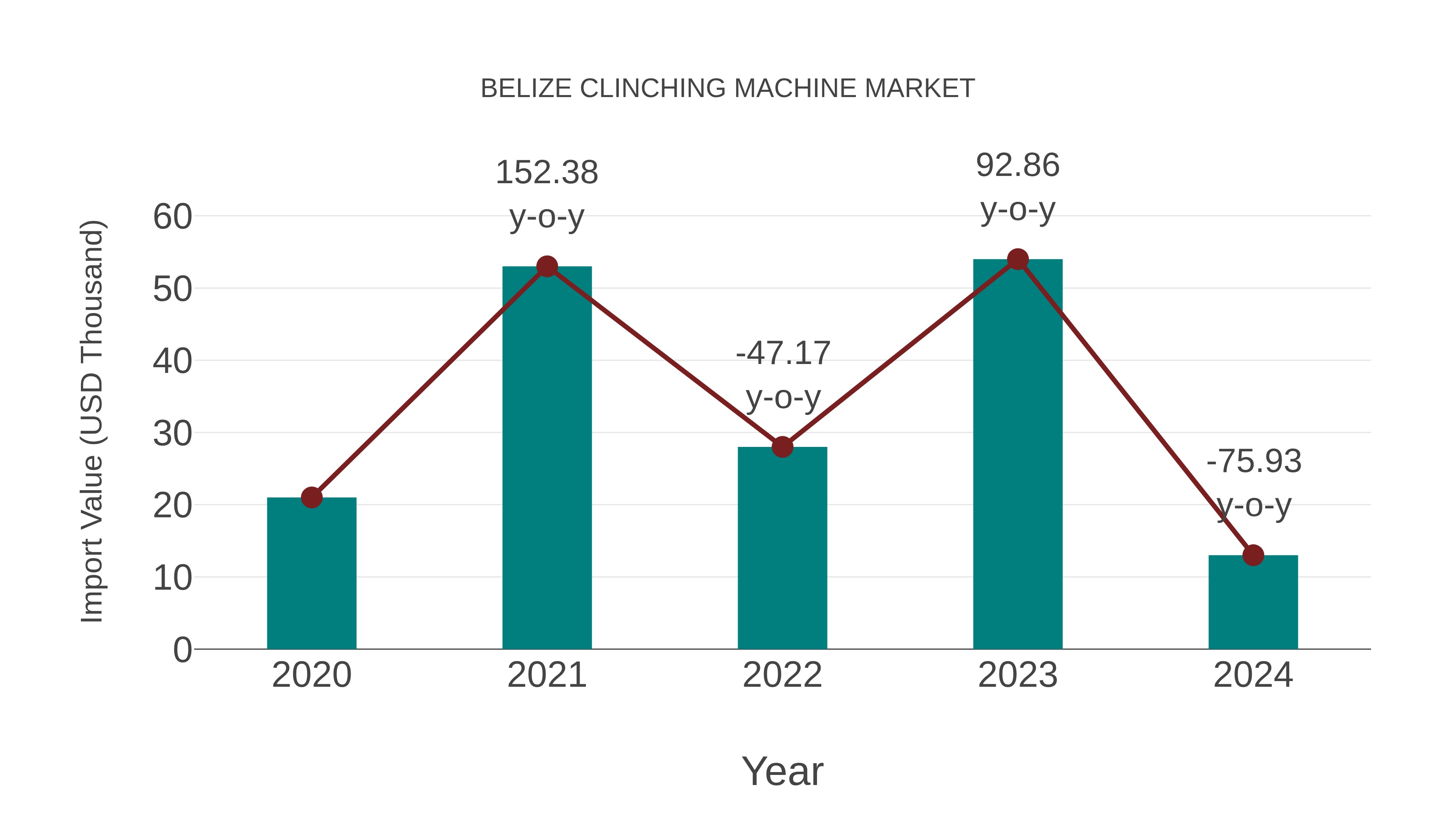  Belize Clinching Machine Market: Import Trend Analysis
