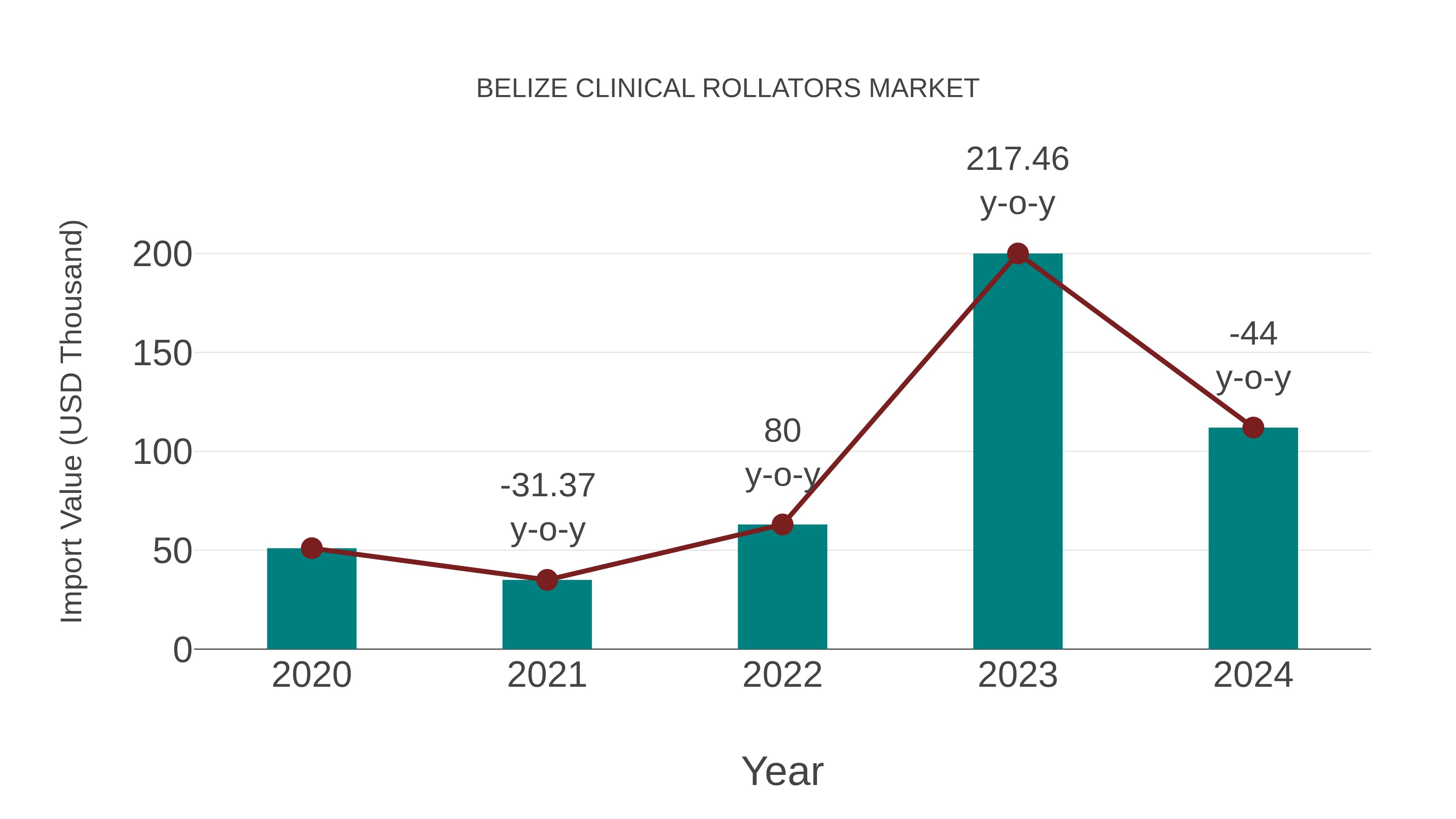 Belize Clinical Rollators Market: Import Trend Analysis