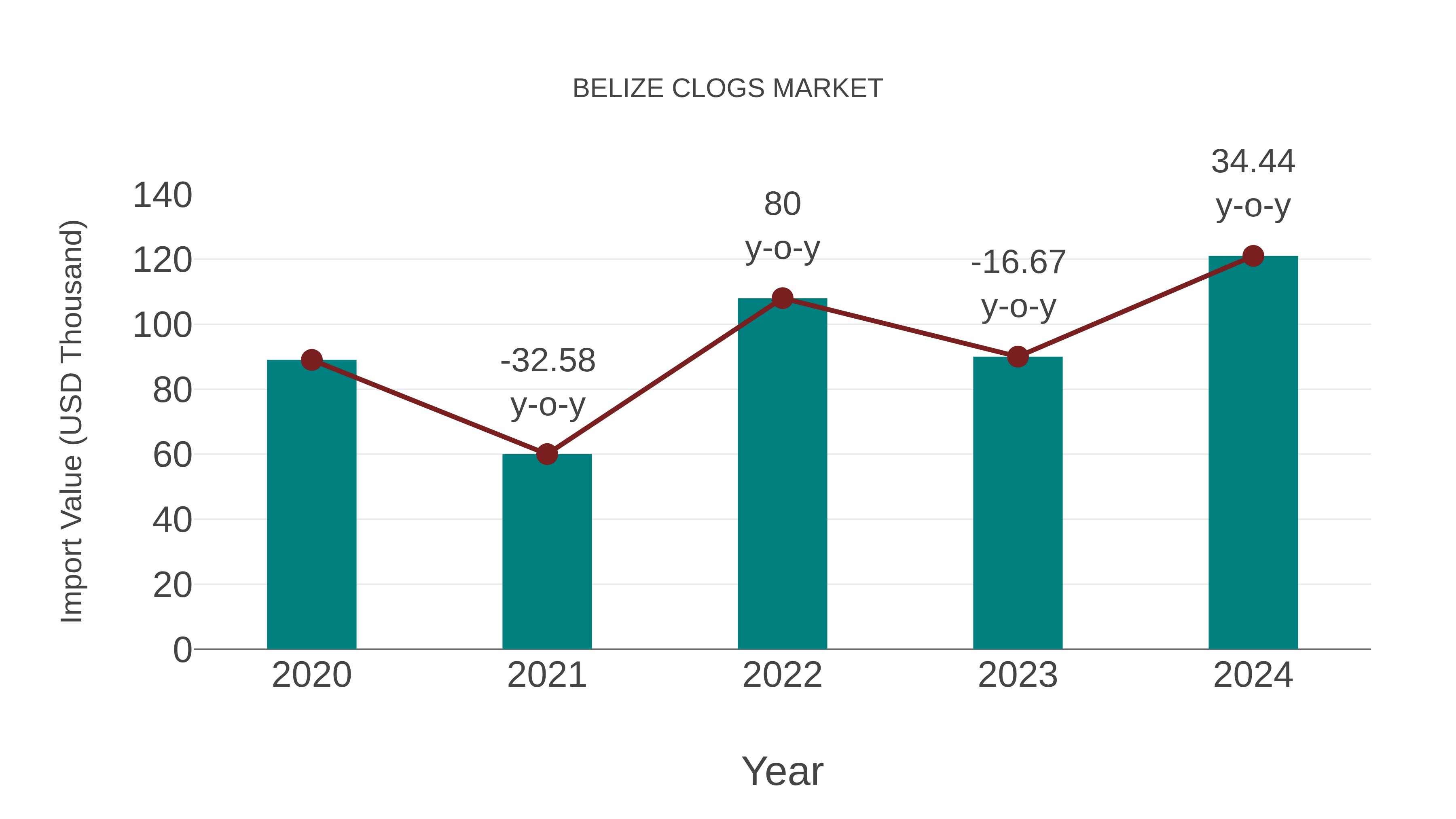  Belize Clogs Market: Import Trend Analysis