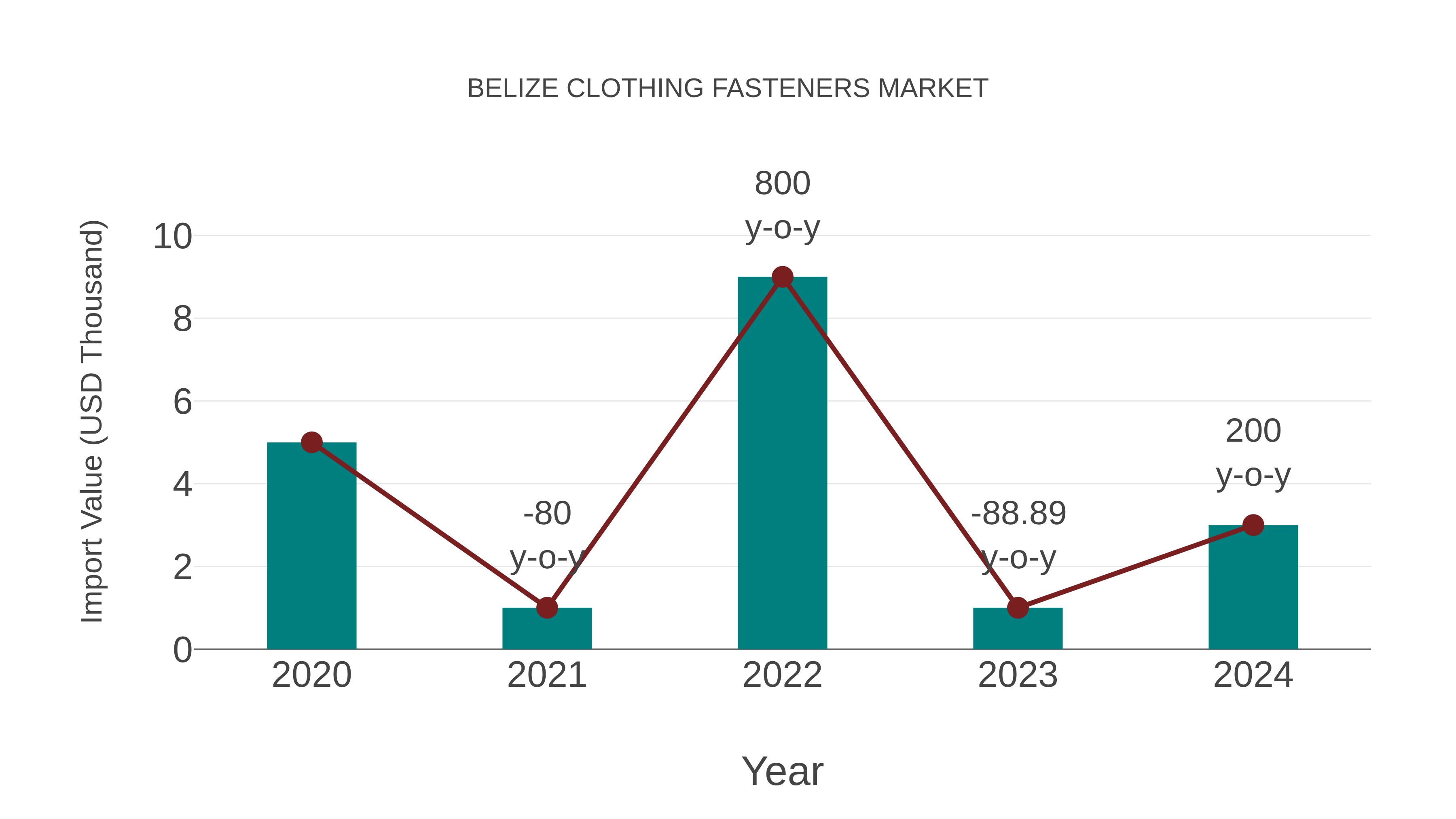  Belize Clothing Fasteners Market: Import Trend Analysis