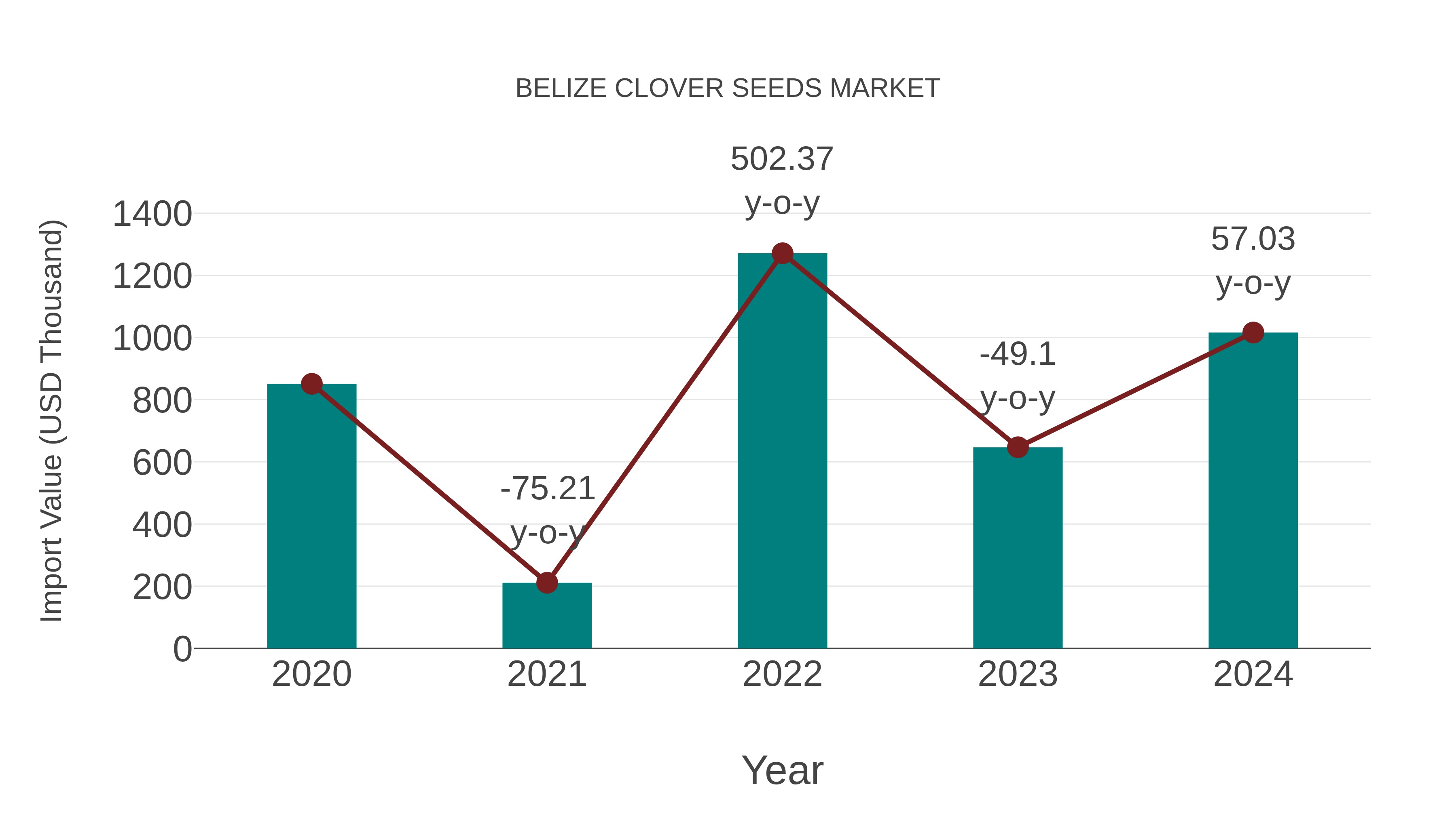  Belize Clover Seeds Market: Import Trend Analysis