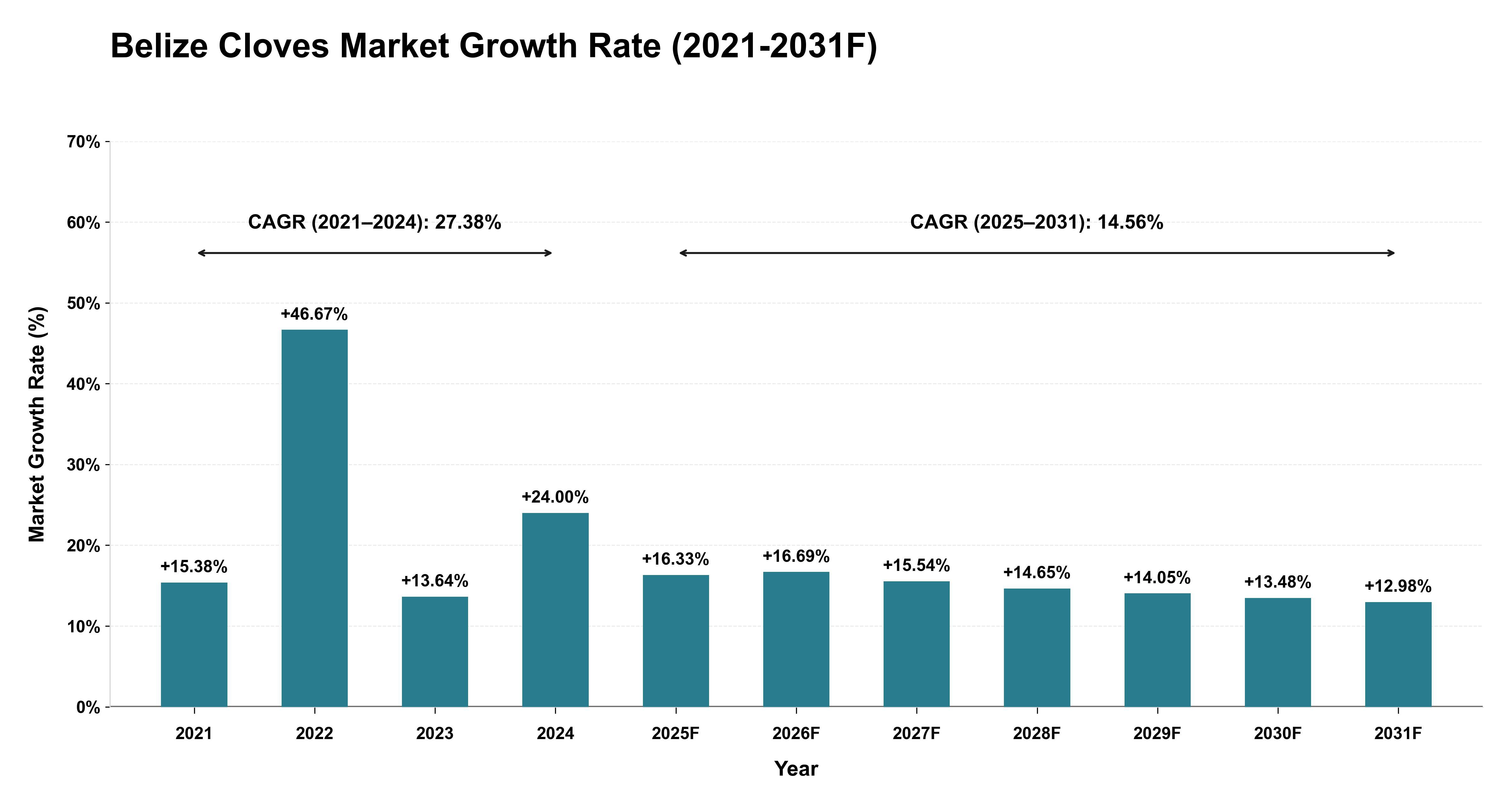 Belize Cloves Market Year-wise Growth Rate (2021-2031F)