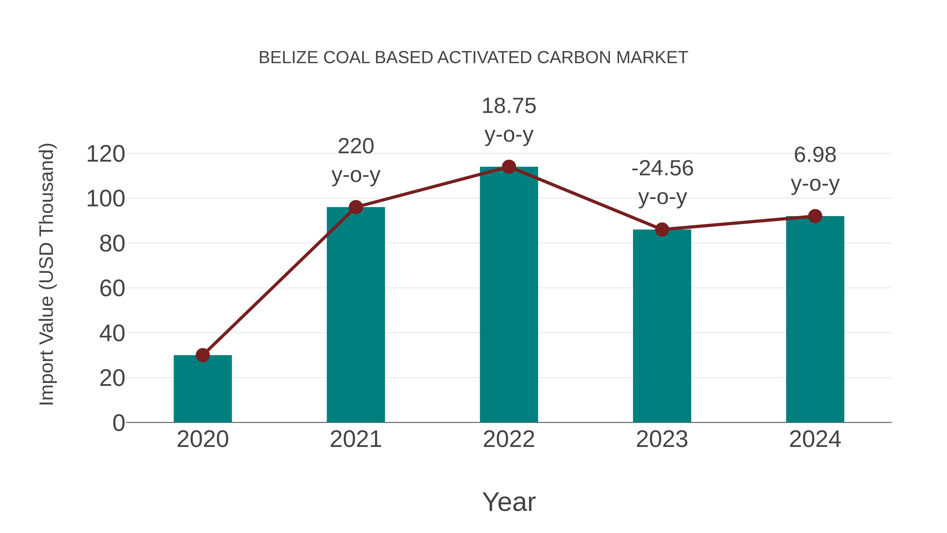  Belize Coal Based Activated Carbon Market: Import Trend Analysis