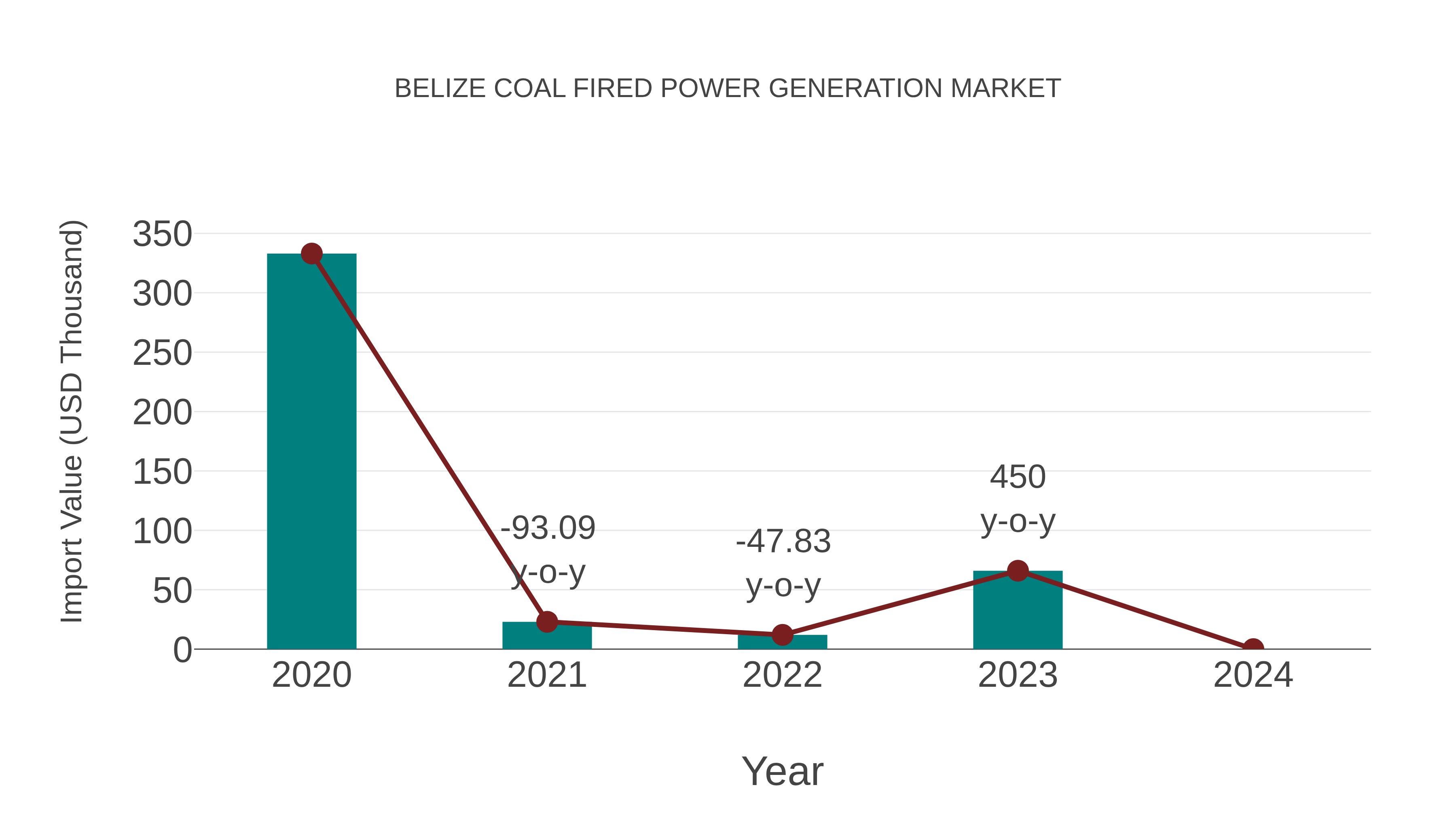  Belize Coal Fired Power Generation Market: Import Trend Analysis