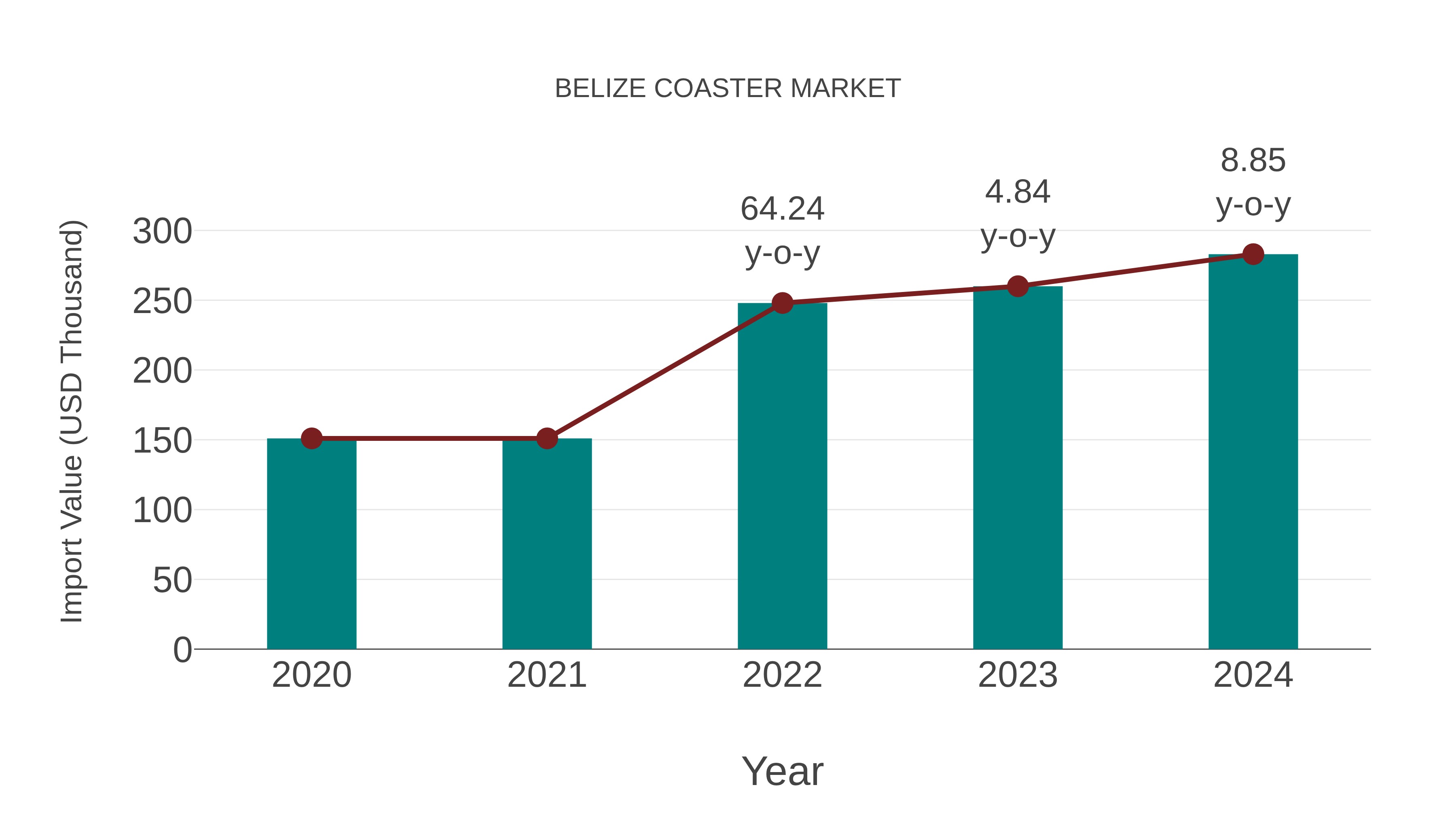  Belize Coaster Market: Import Trend Analysis