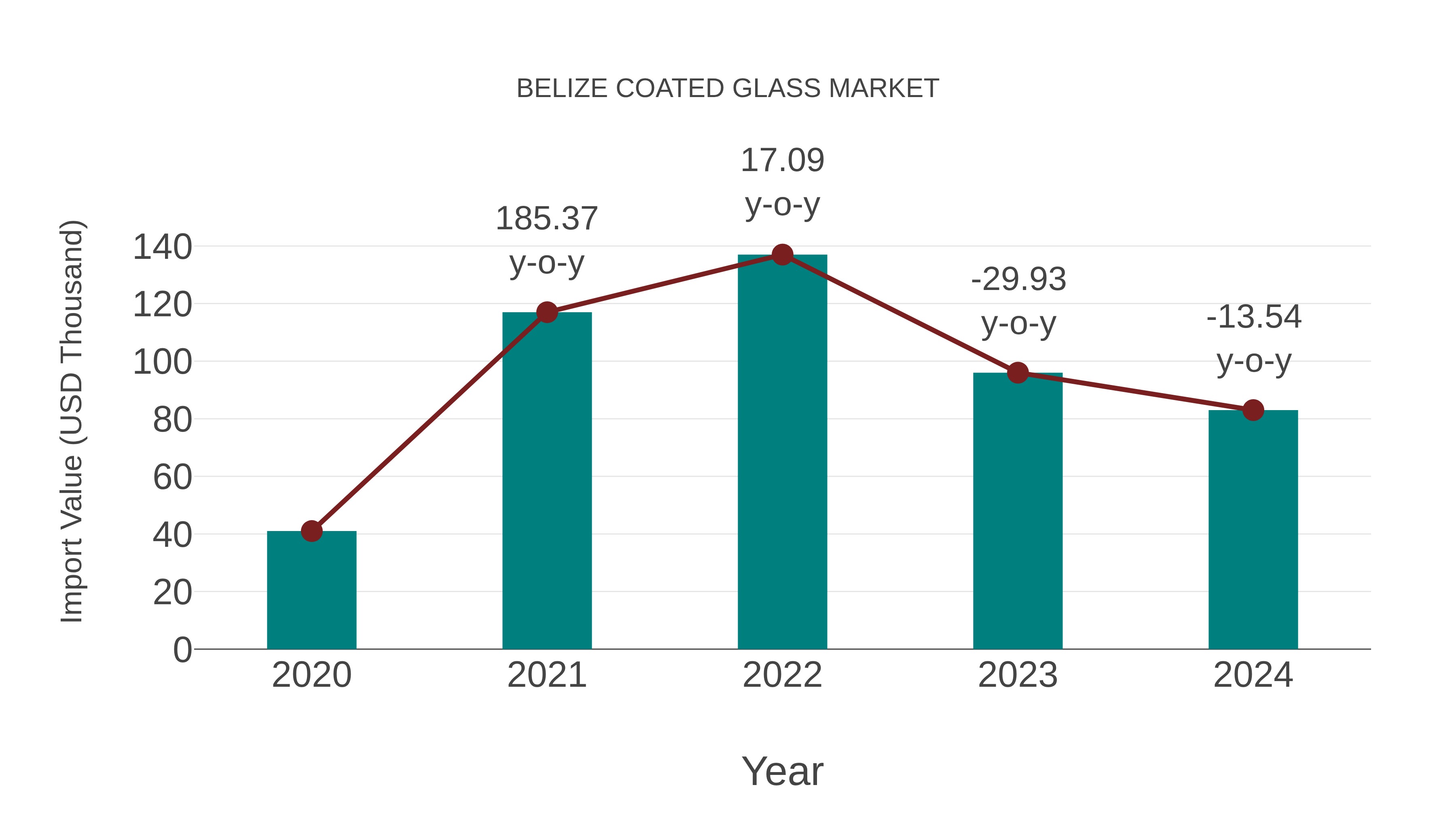 Belize Coated Glass Market: Import Trend Analysis