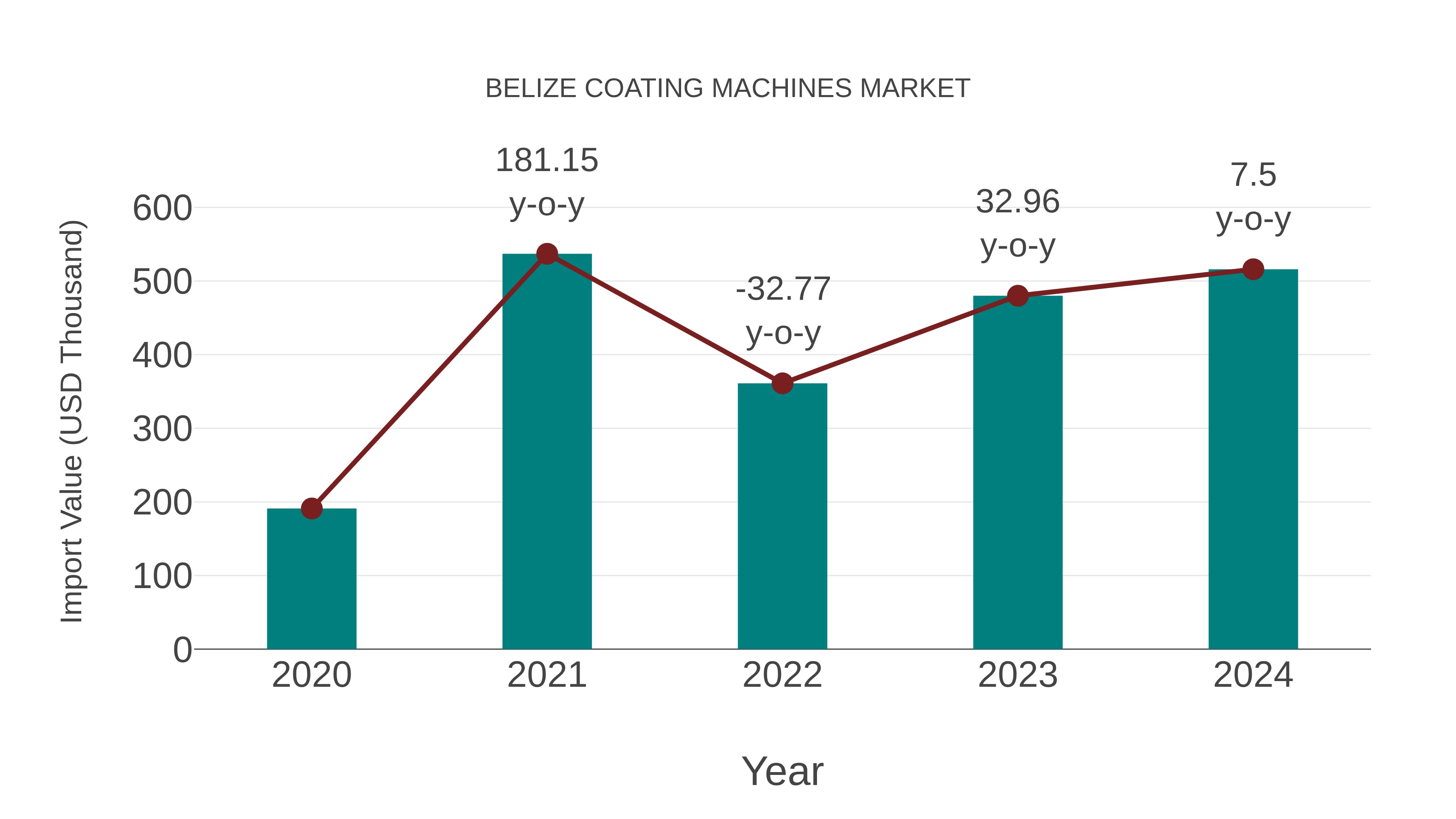 Belize Coating Machines Market: Import Trend Analysis