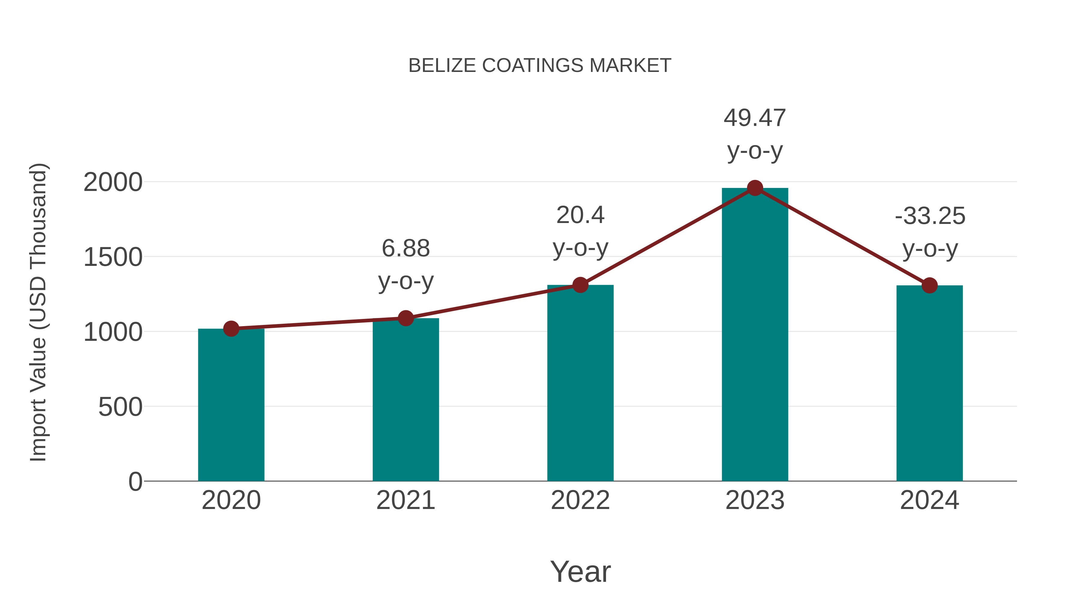  Belize Coatings Market: Import Trend Analysis