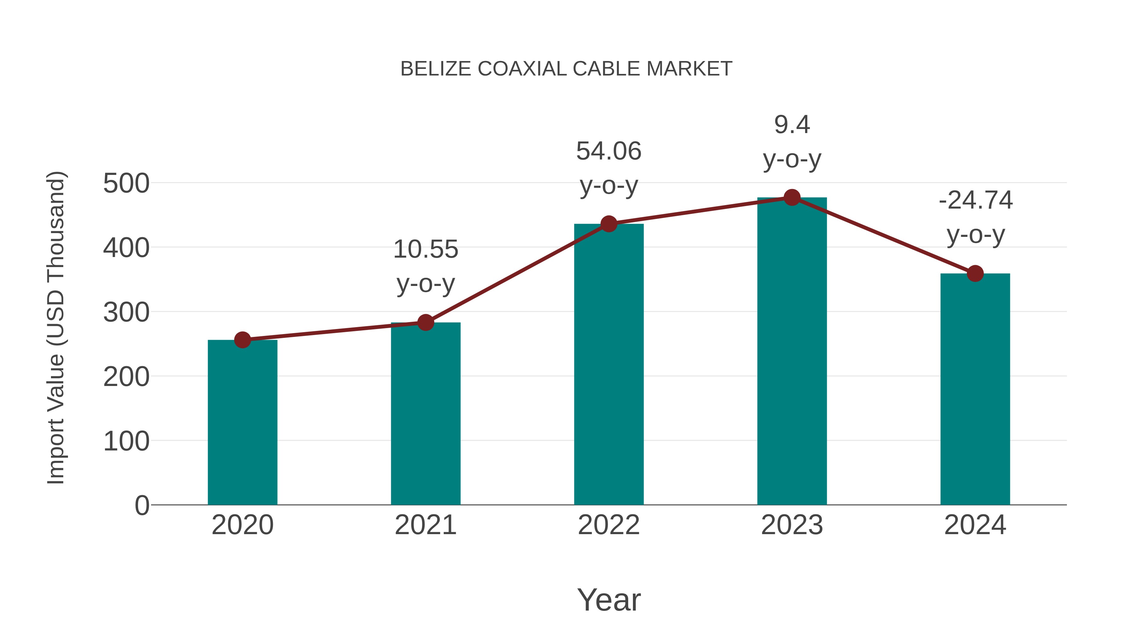 Belize Coaxial Cable Market: Import Trend Analysis