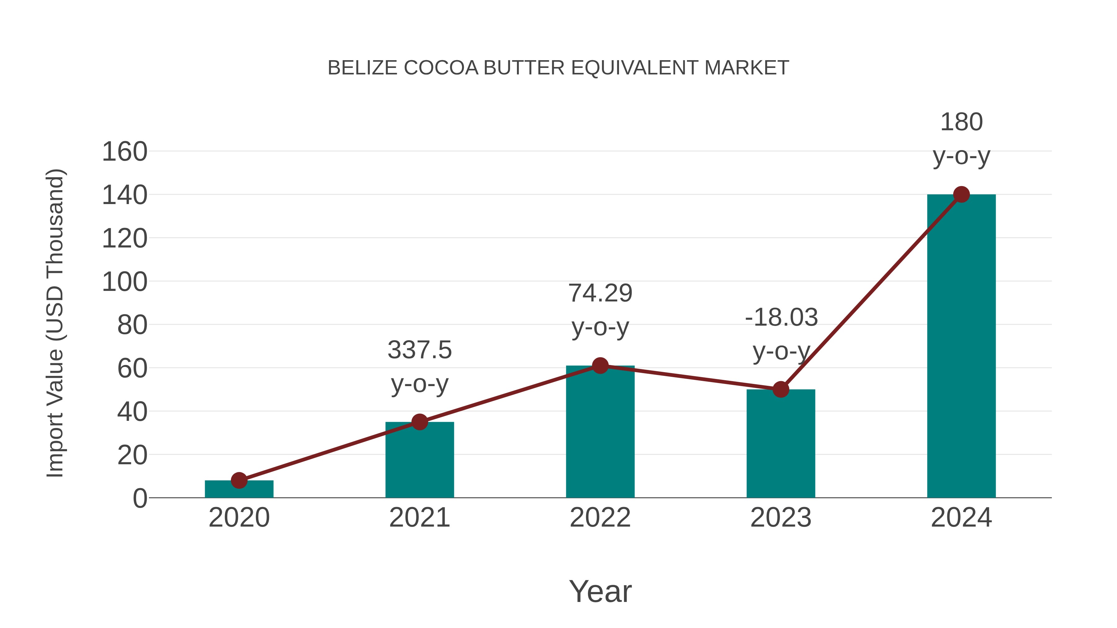 Belize Cocoa Butter Equivalent Market: Import Trend Analysis