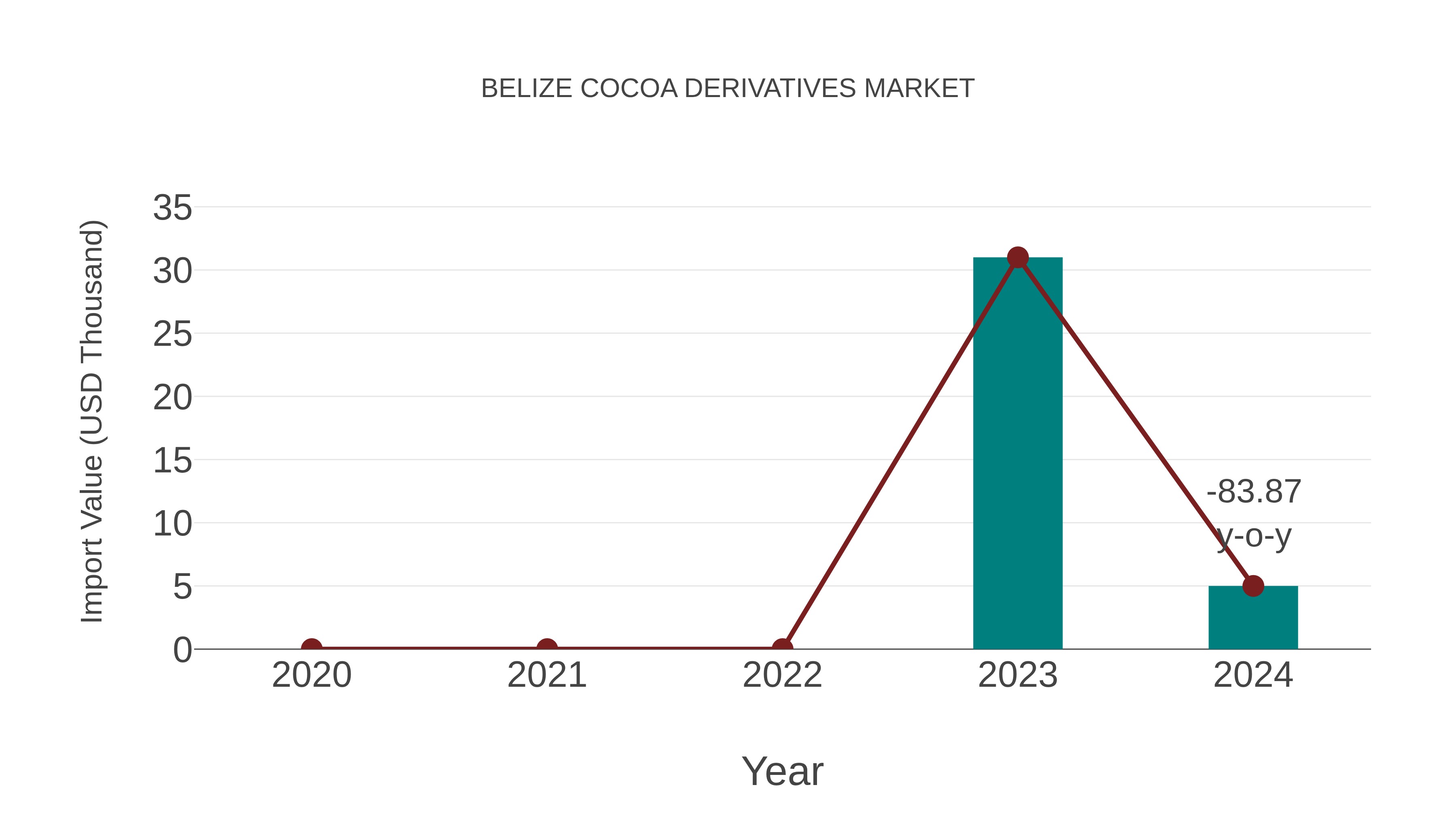  Belize Cocoa Derivatives Market: Import Trend Analysis