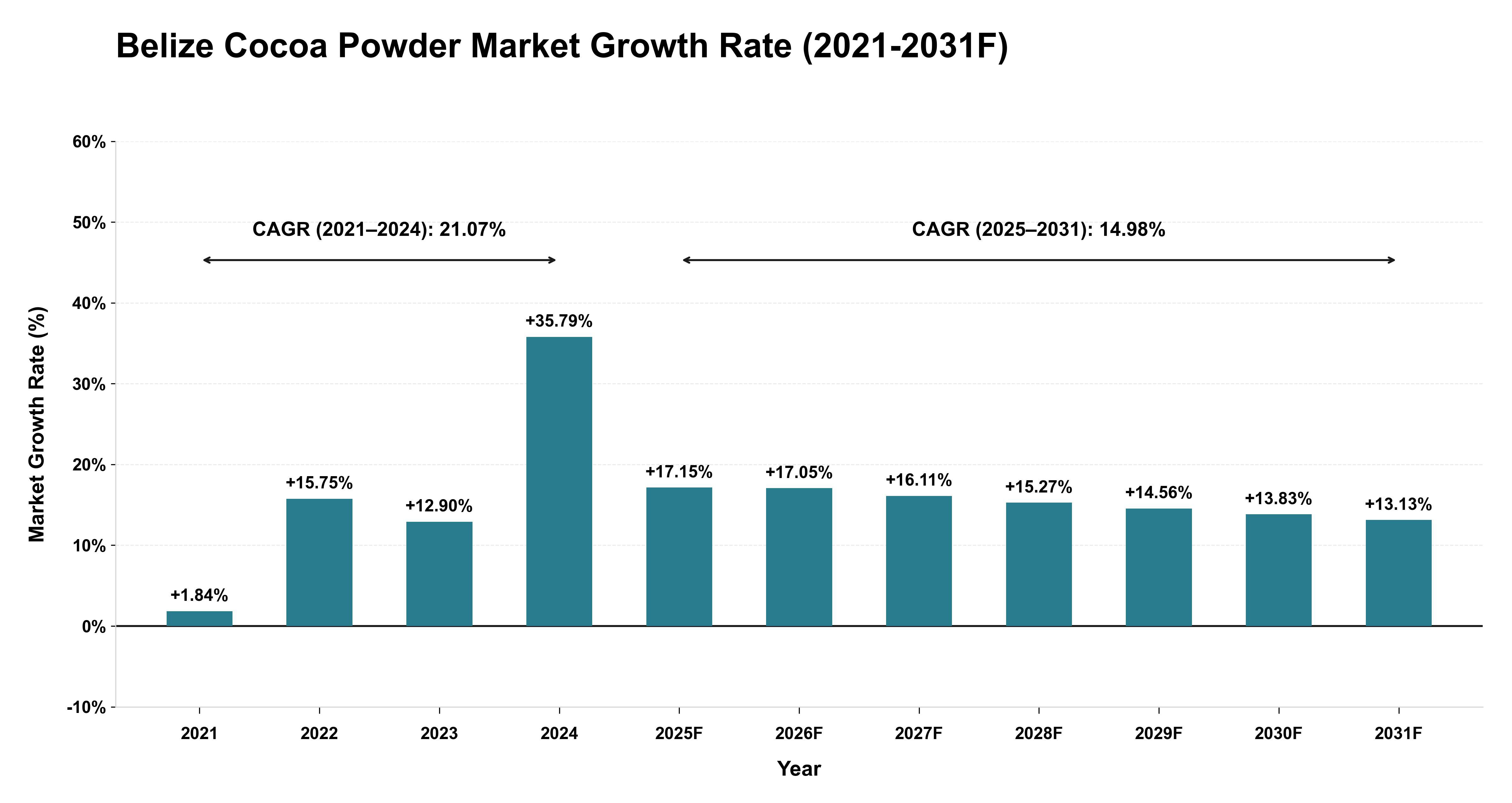 Belize Cocoa Powder Market Year-wise Growth Rate (2021-2031F)