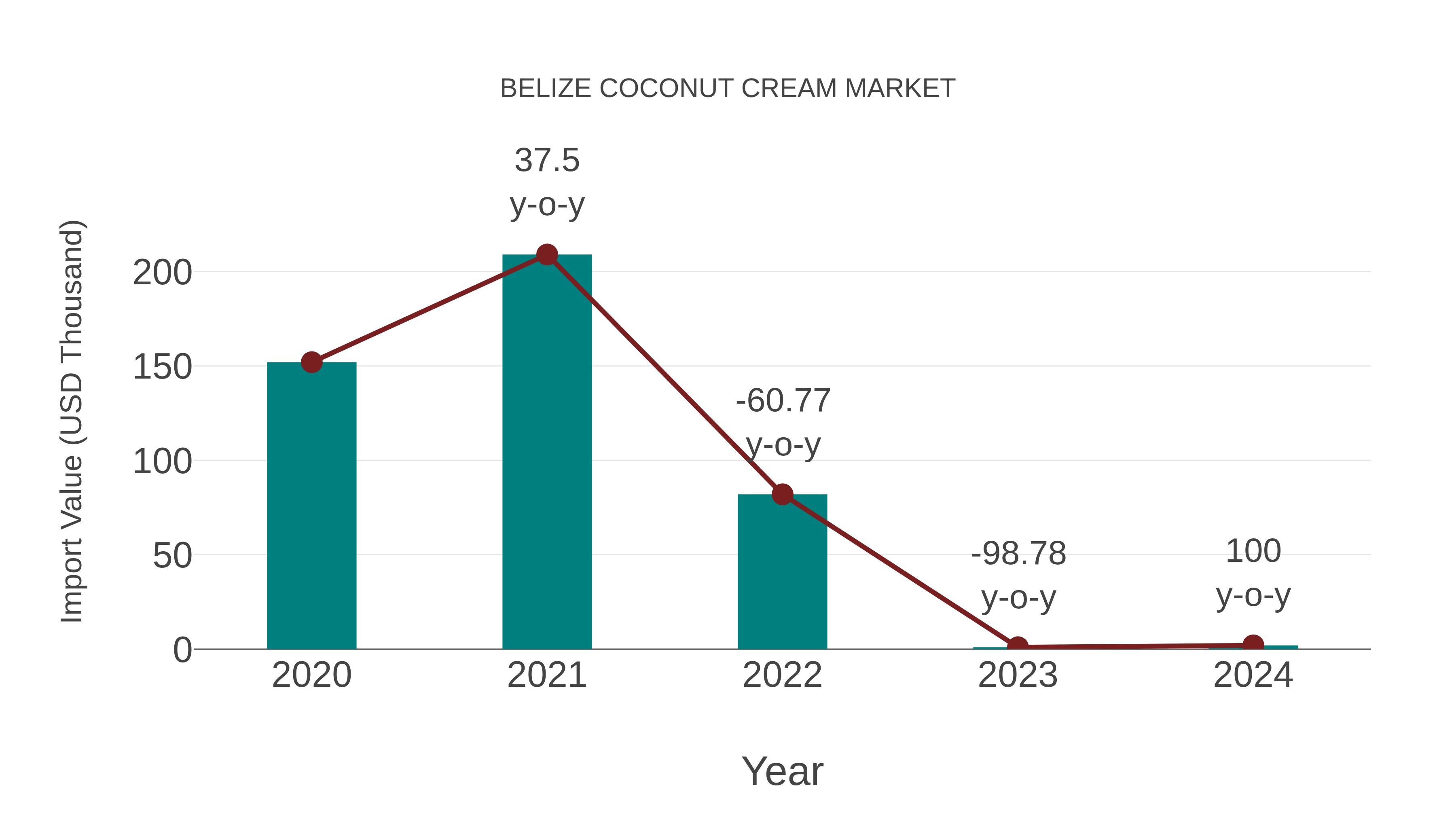  Belize Coconut Cream Market: Import Trend Analysis
