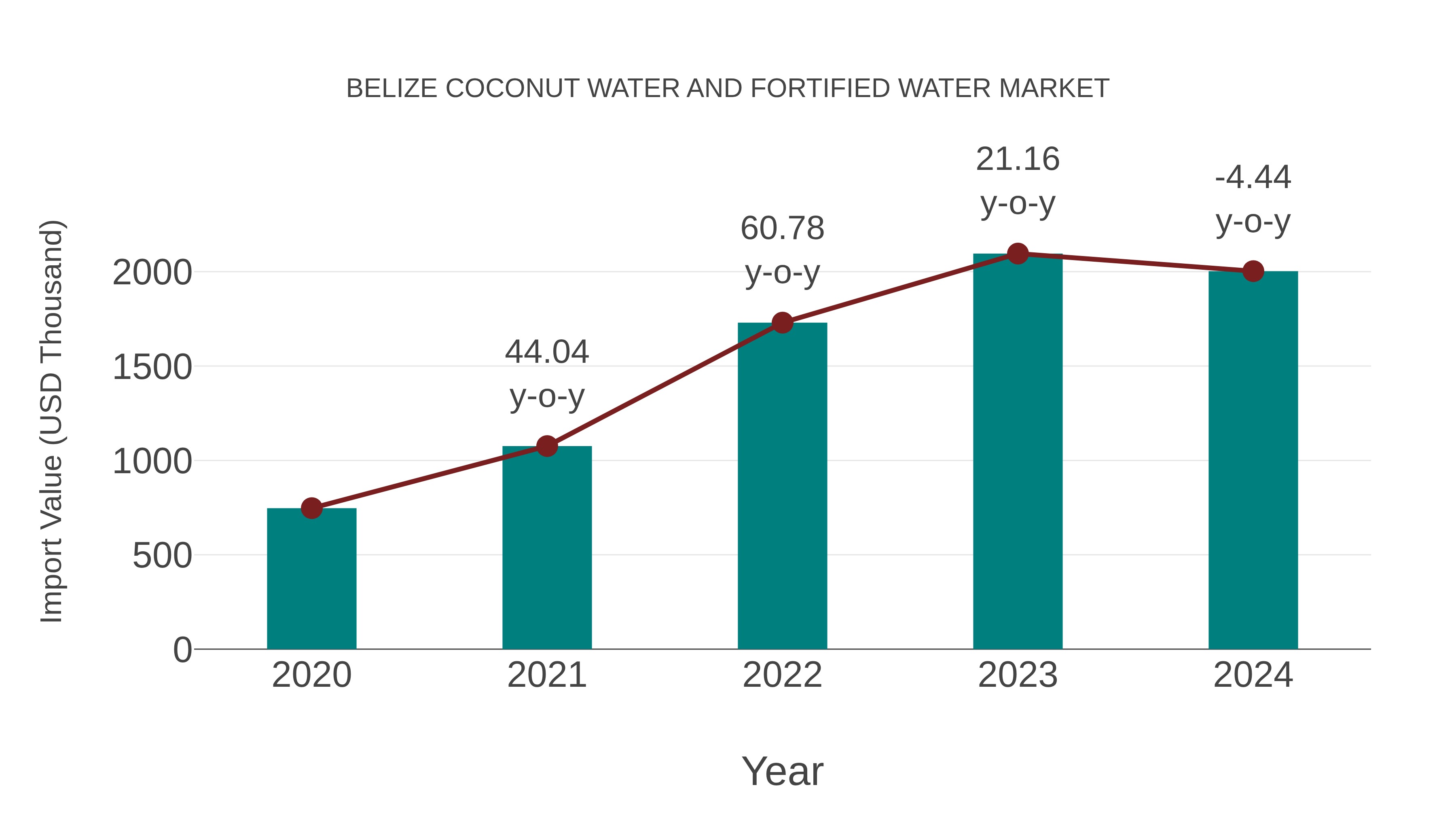  Belize Coconut Water and Fortified Water Market: Import Trend Analysis