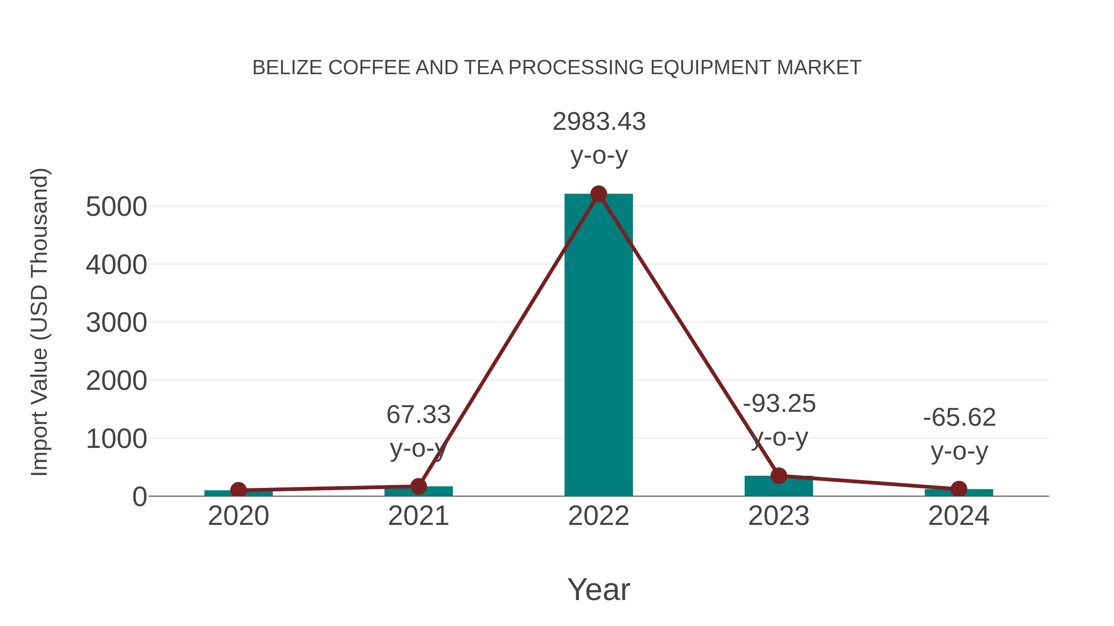 Belize Coffee and Tea Processing Equipment Market: Import Trend Analysis