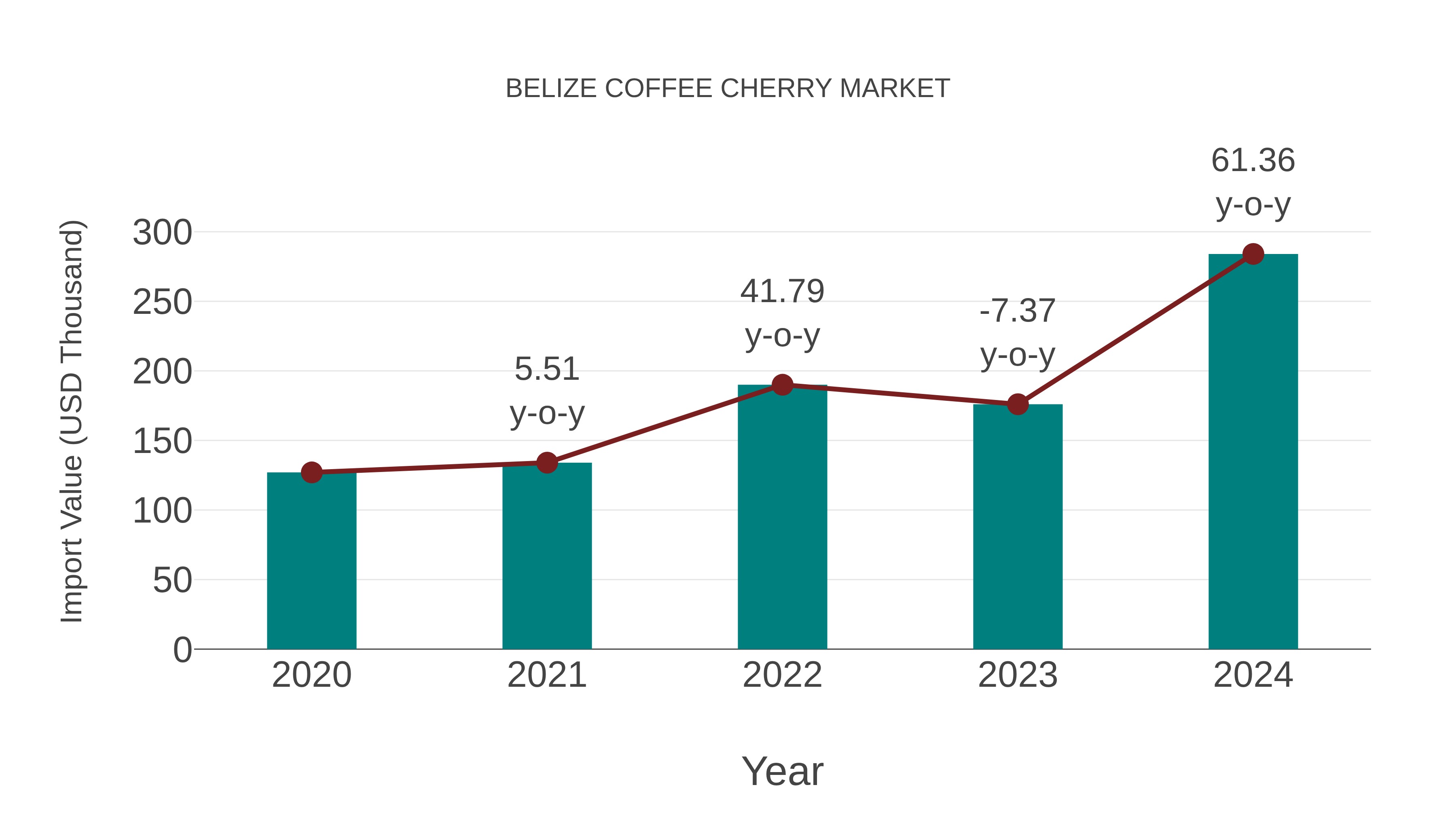  Belize Coffee Cherry Market: Import Trend Analysis