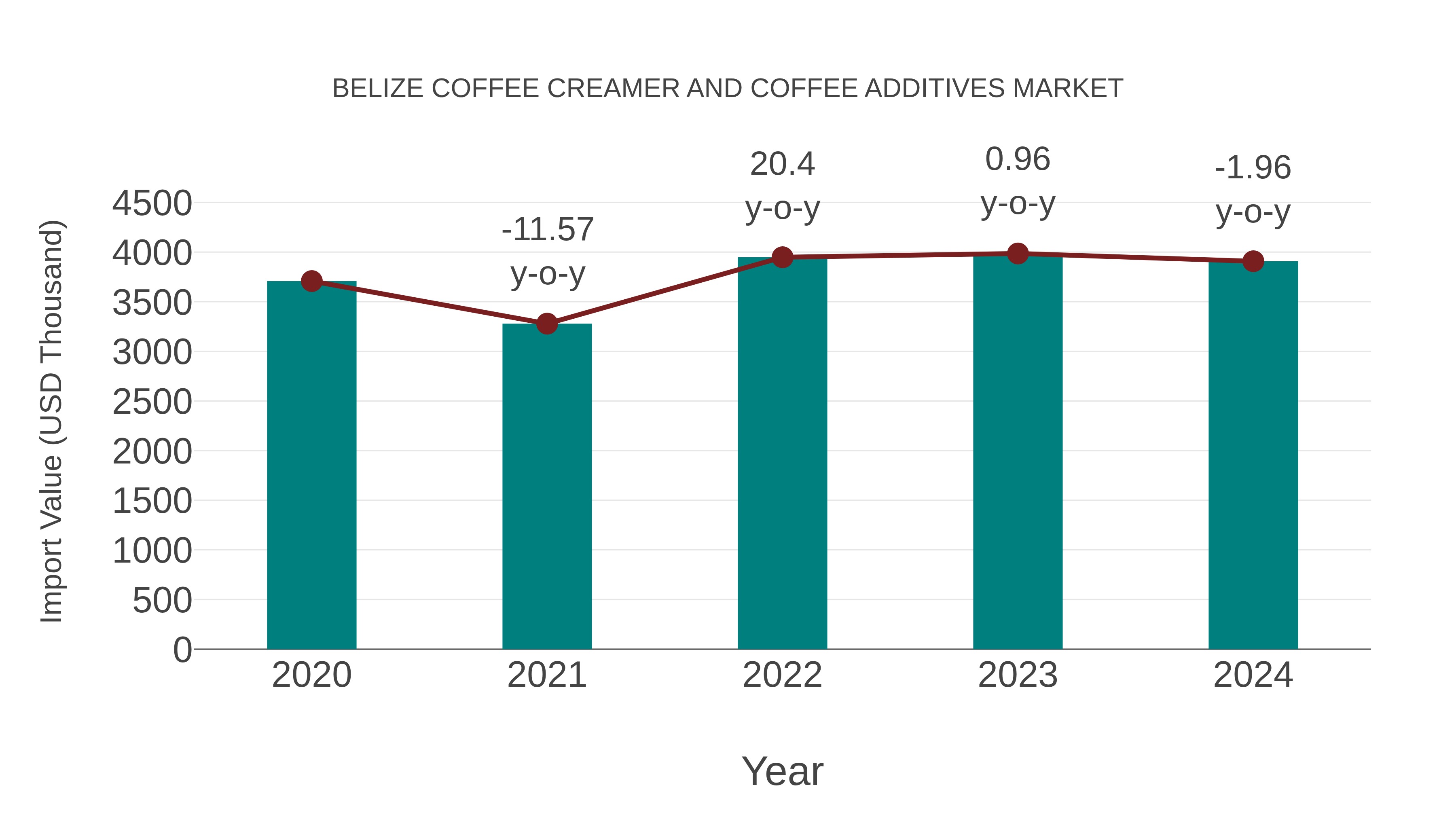  Belize Coffee Creamer and Coffee Additives Market: Import Trend Analysis