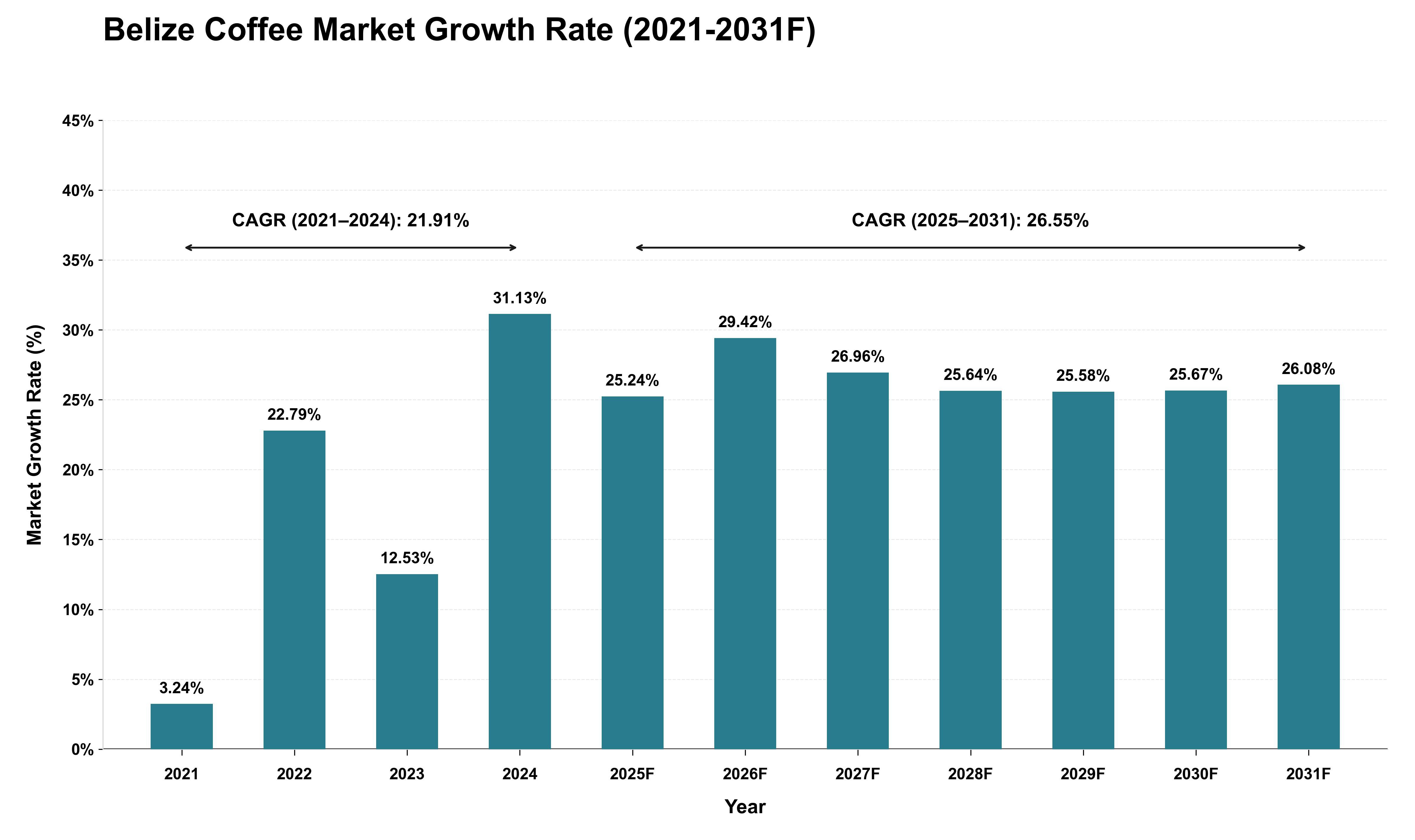 Belize Coffee Market Growth Rate Analysis (2021 - 2031)