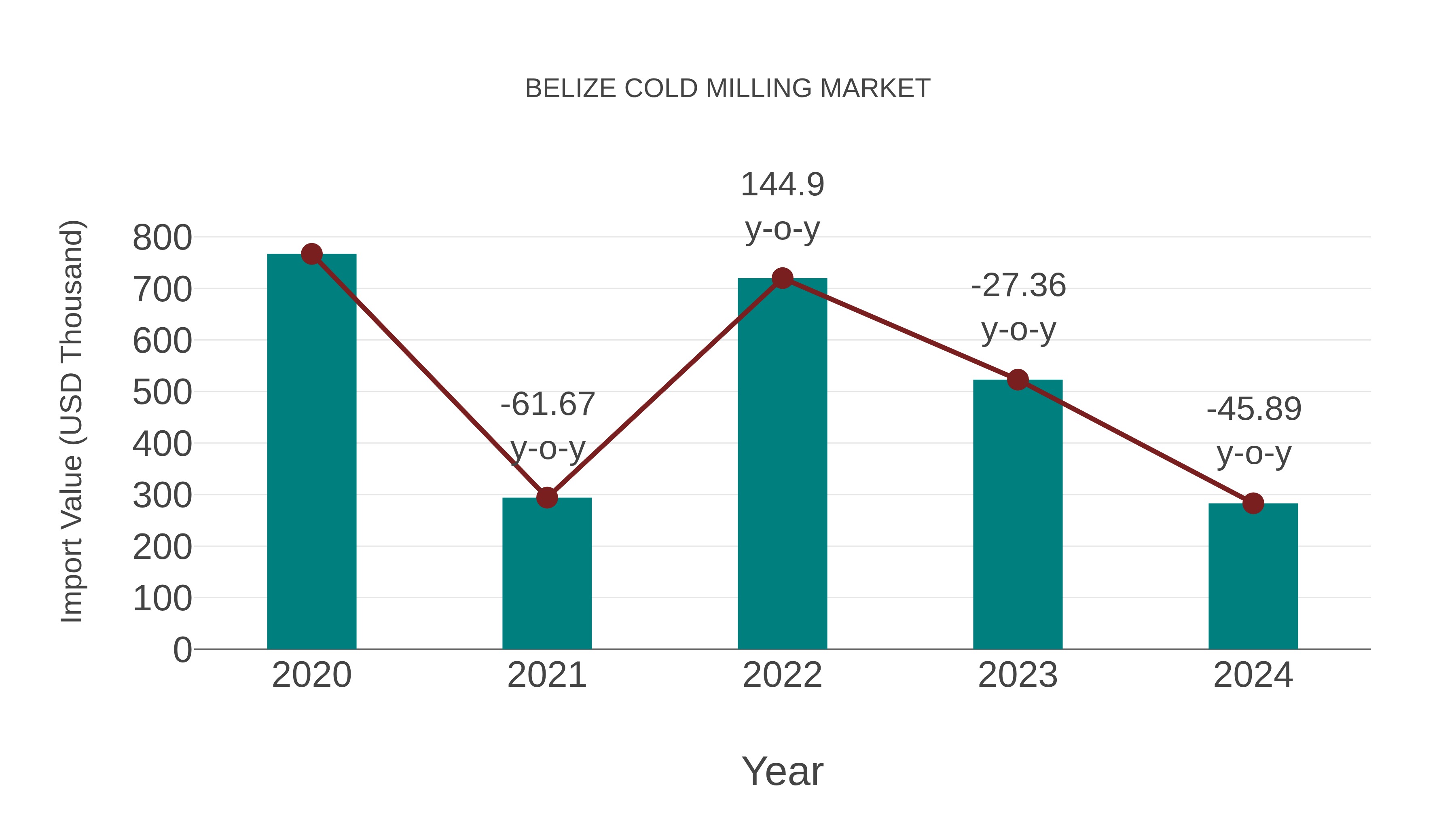  Belize Cold Milling Market: Import Trend Analysis