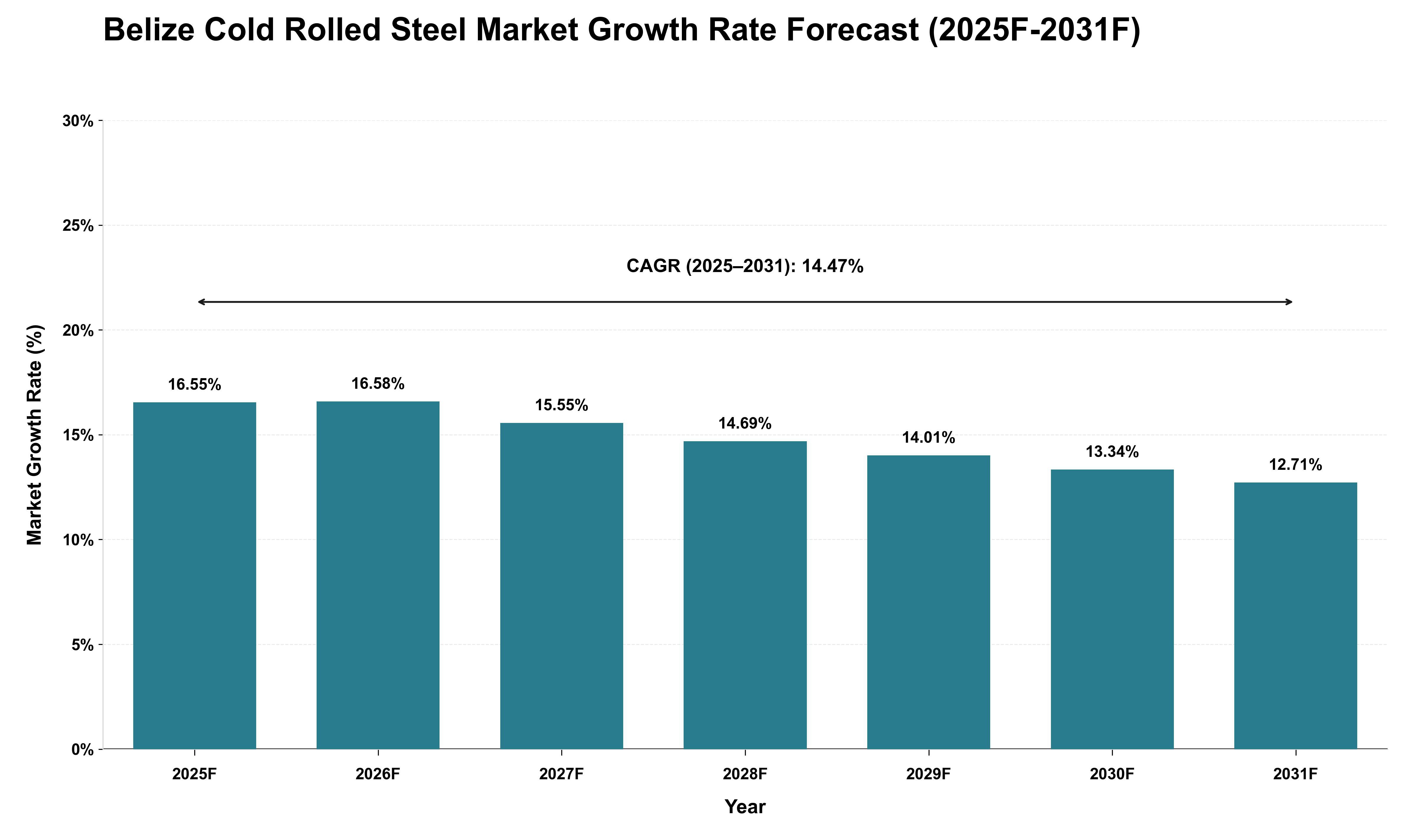 Belize Cold Rolled Steel Market Growth Rate Analysis (2025 - 2031)