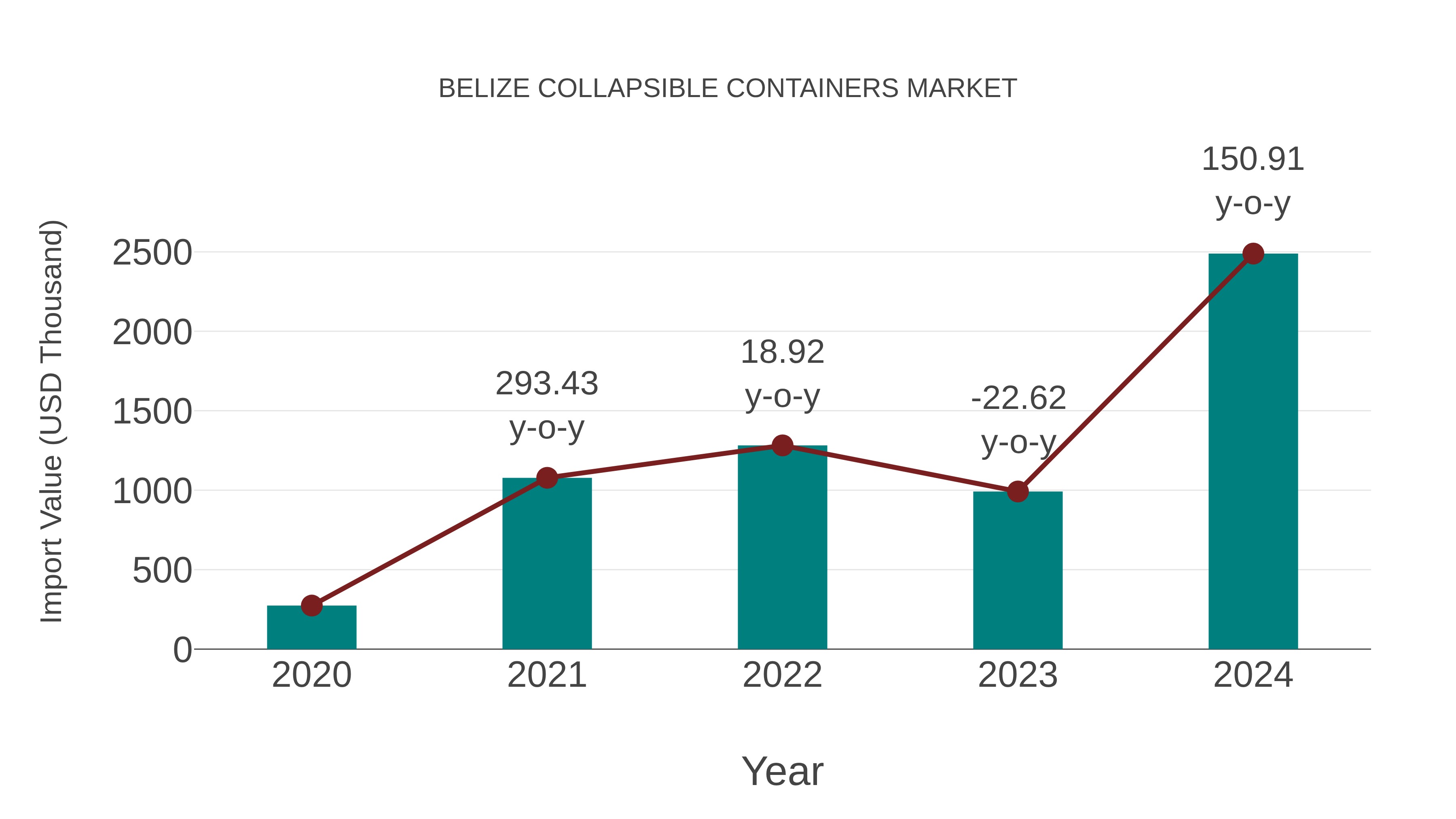 Belize Collapsible Containers Market: Import Trend Analysis