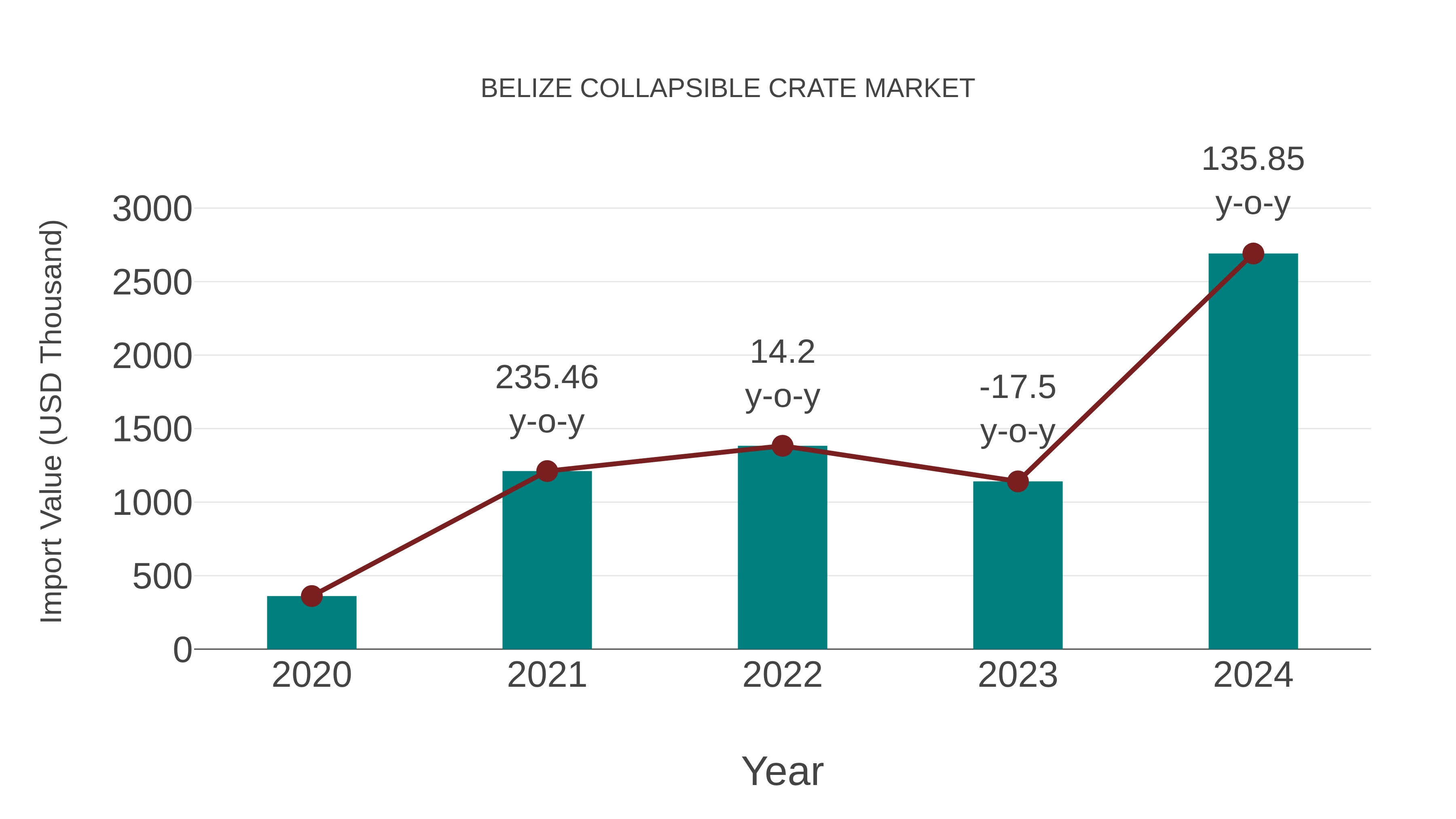 Belize Collapsible Crate Market: Import Trend Analysis