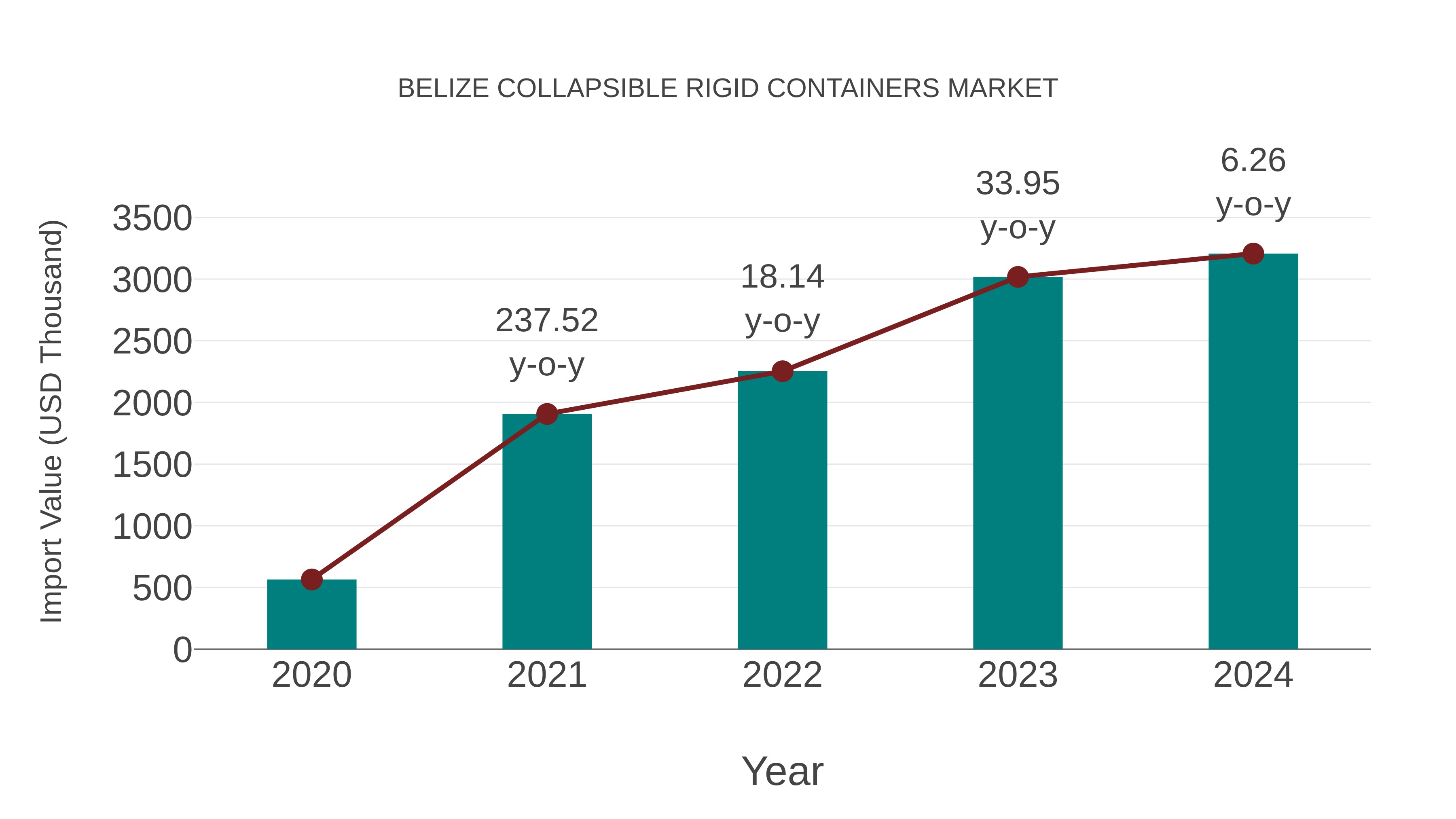 Belize Collapsible Rigid Containers Market: Import Trend Analysis