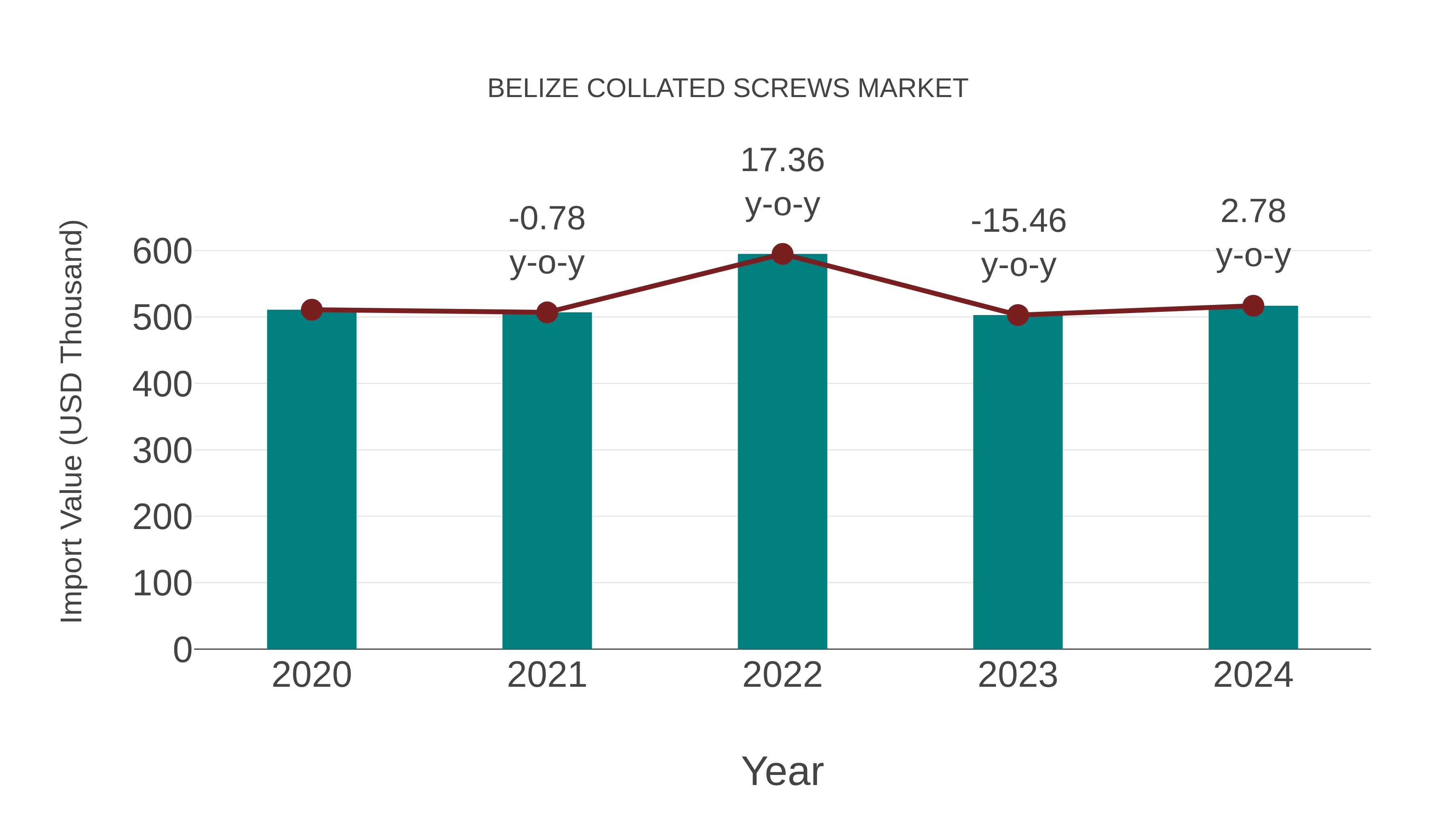 Belize Collated Screws Market: Import Trend Analysis