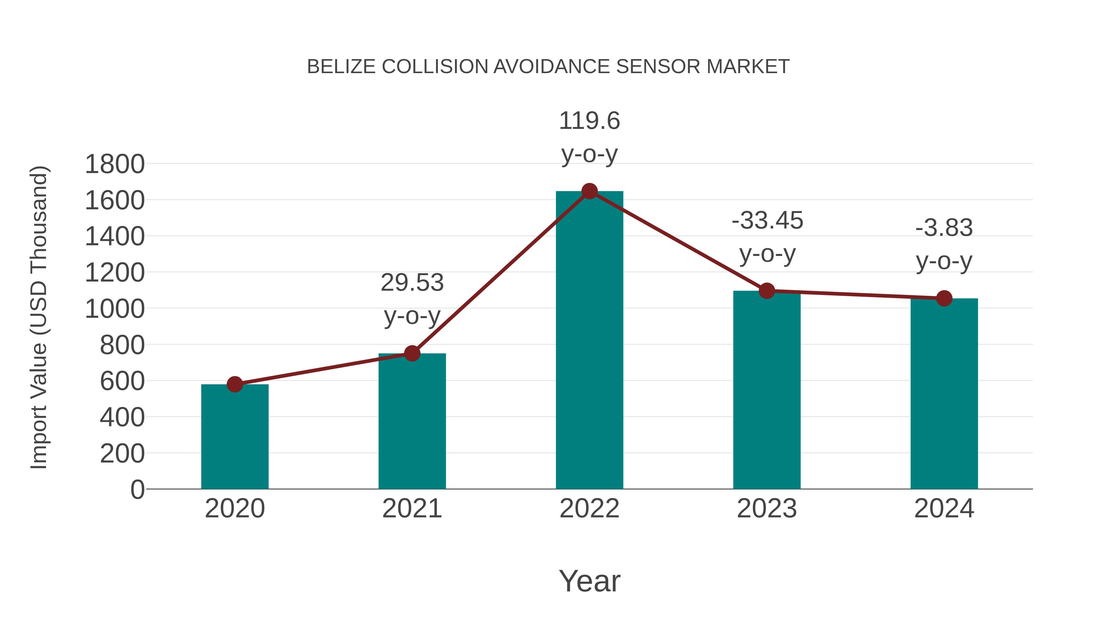  Belize Collision Avoidance Sensor Market: Import Trend Analysis