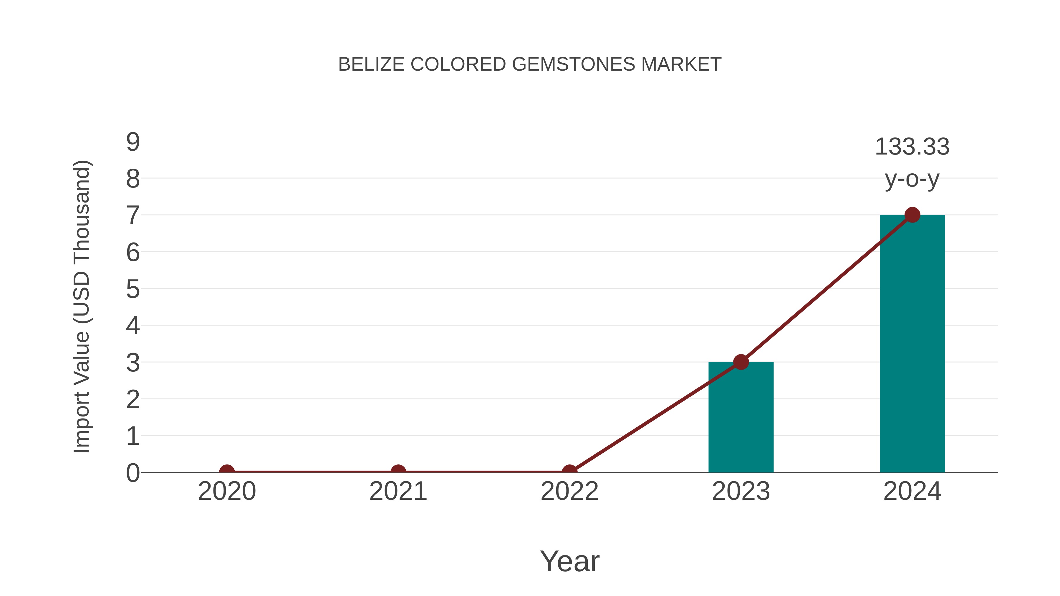  Belize Colored Gemstones Market: Import Trend Analysis