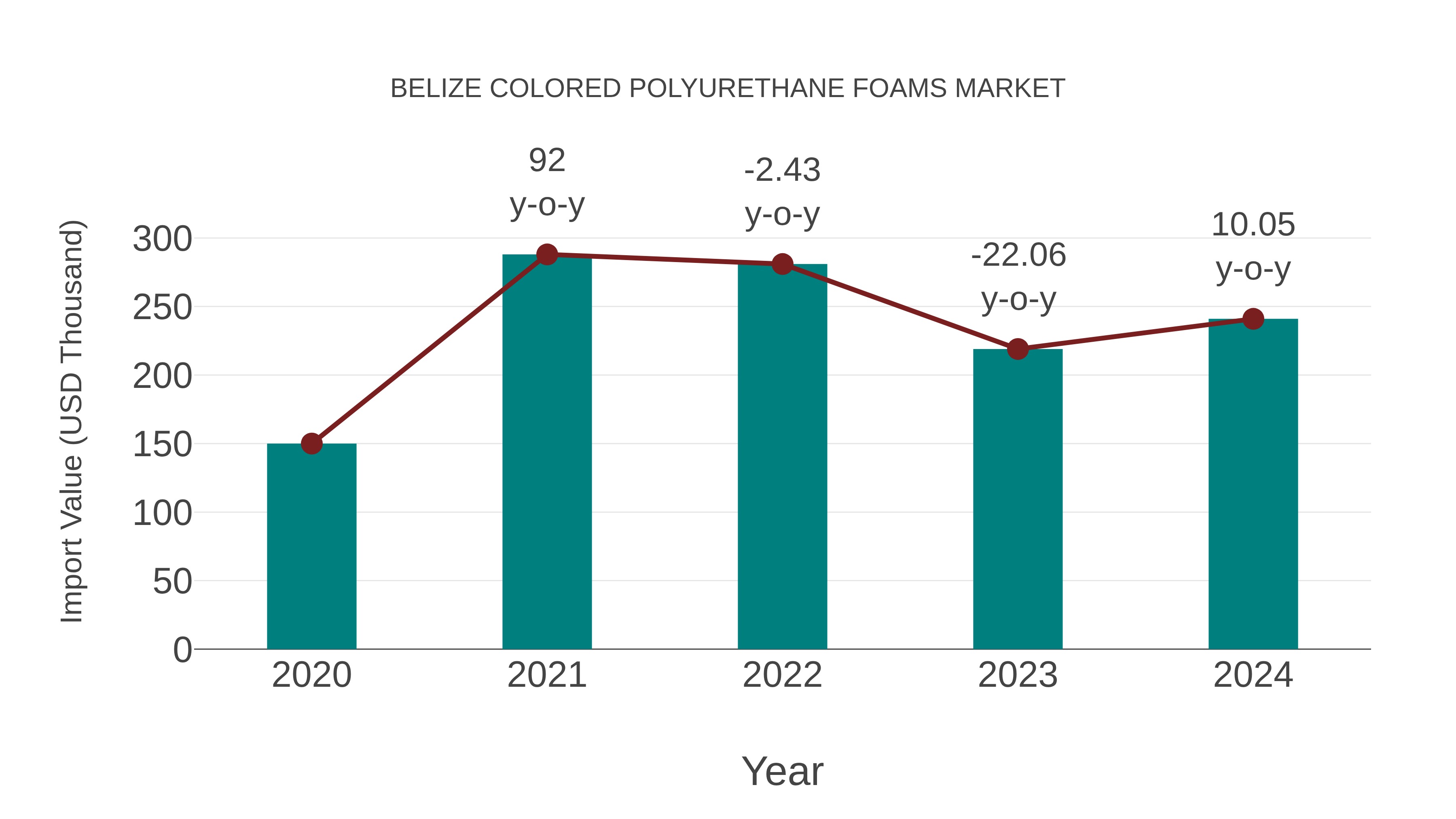 Belize Colored Polyurethane Foams Market: Import Trend Analysis