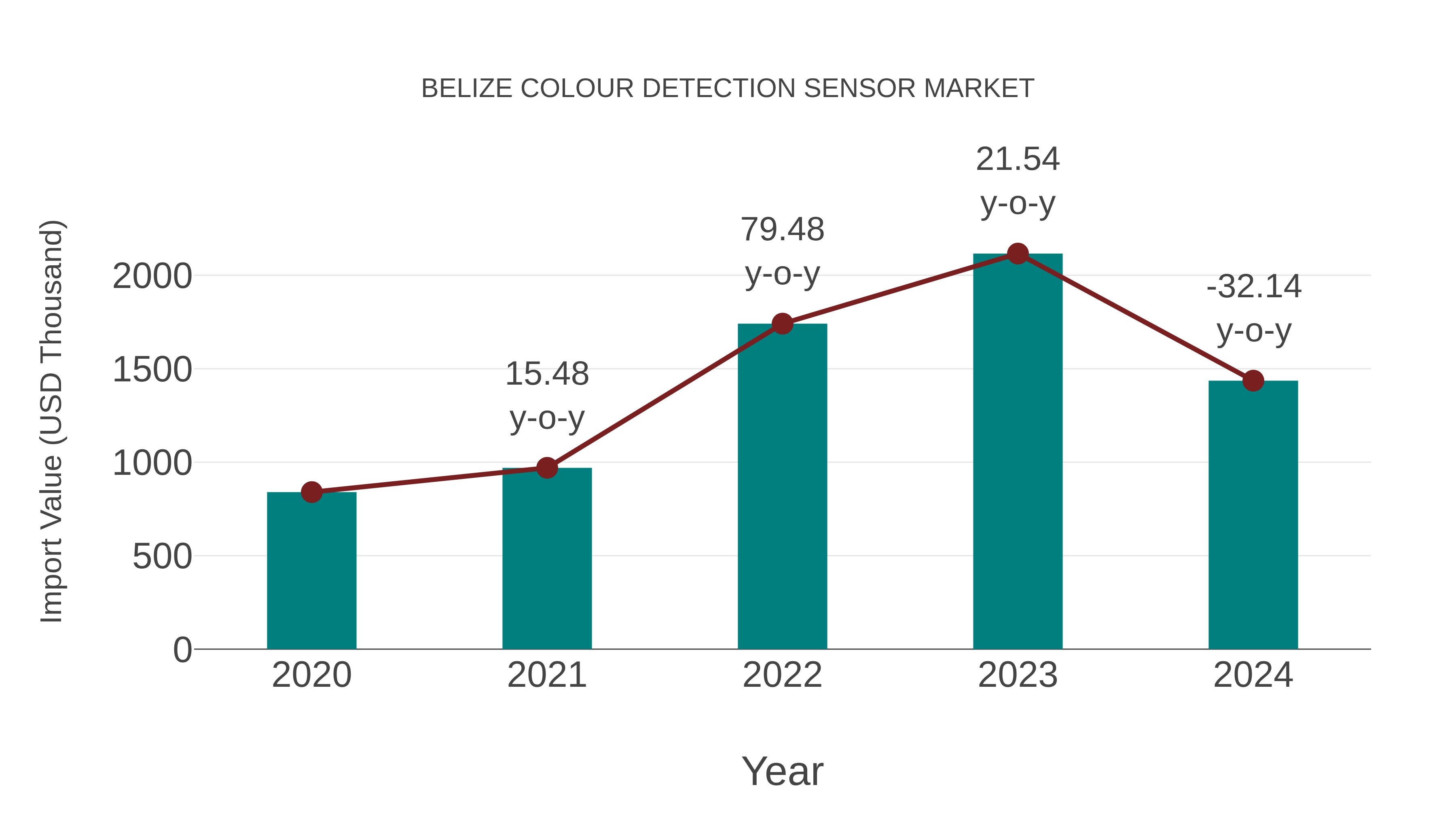  Belize Colour Detection Sensor Market: Import Trend Analysis