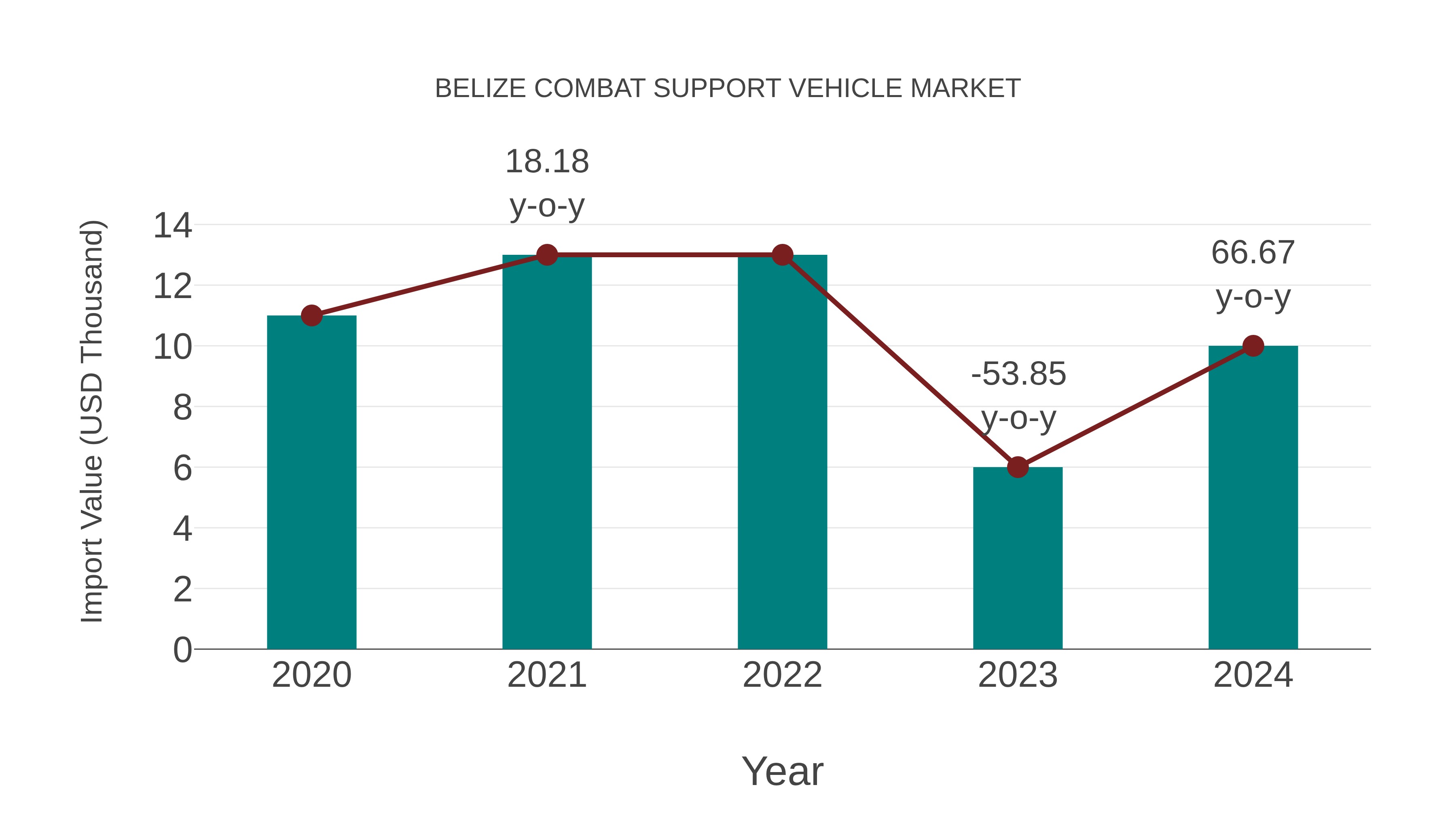  Belize Combat Support Vehicle Market: Import Trend Analysis