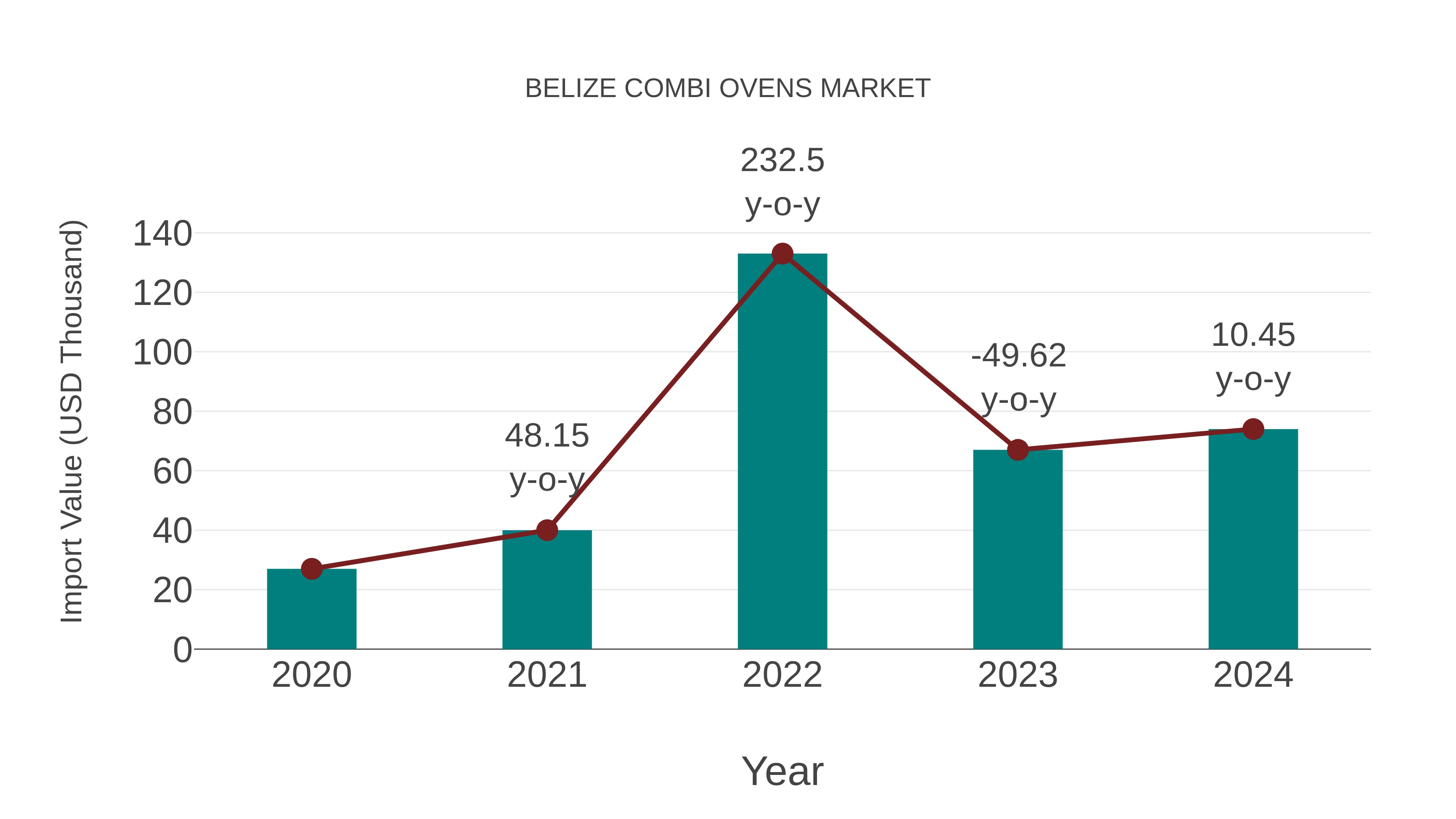  Belize Combi Ovens Market: Import Trend Analysis