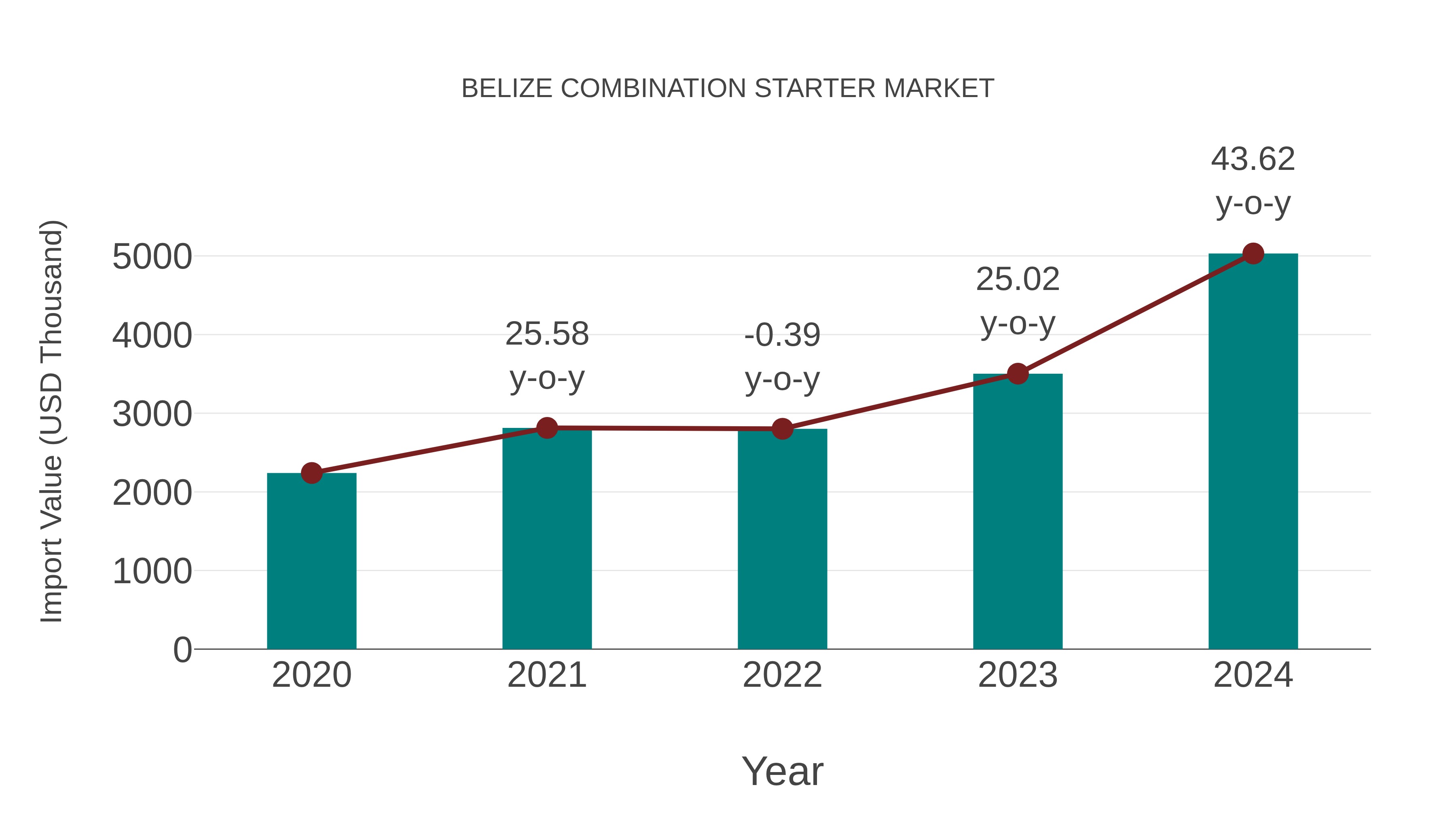  Belize Combination Starter Market: Import Trend Analysis