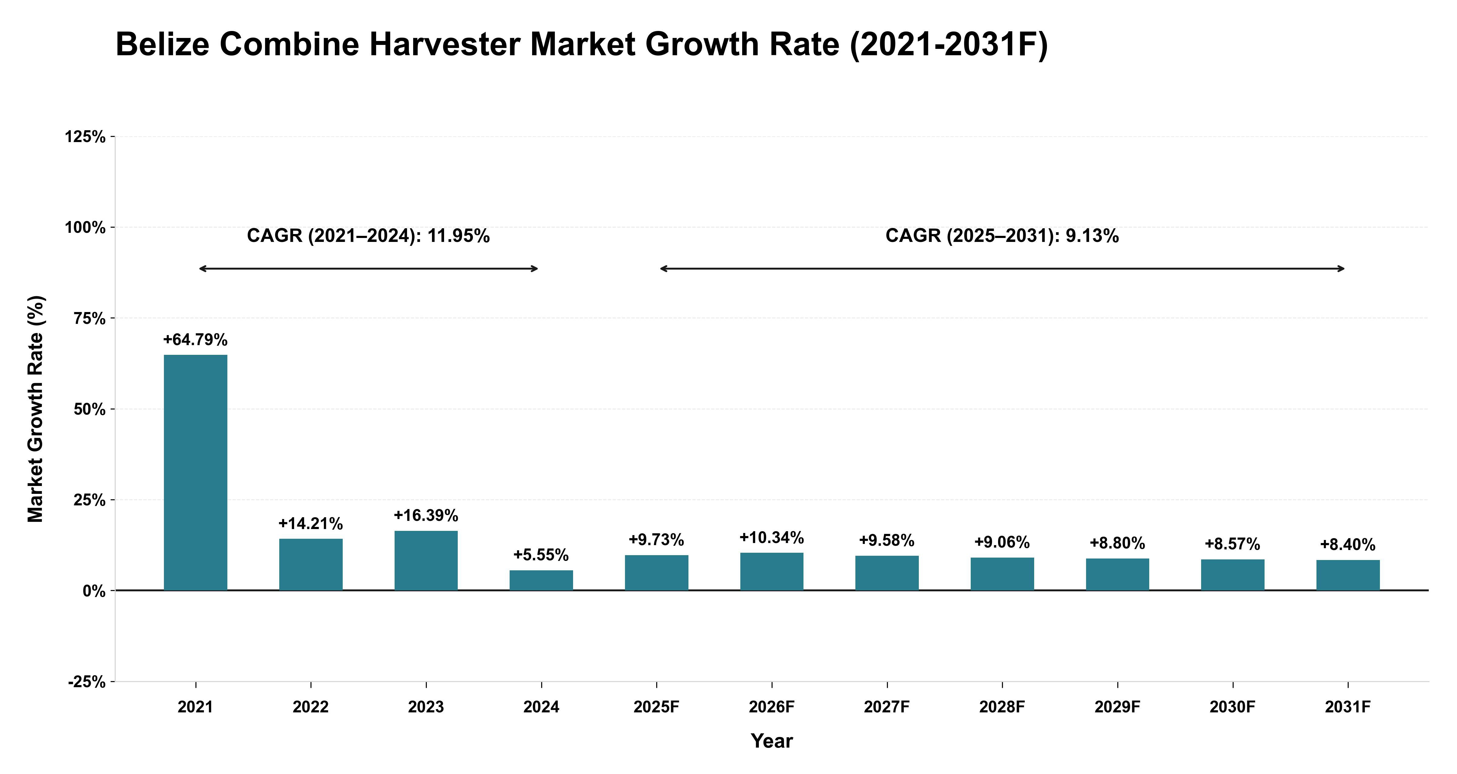 Belize Combine Harvester Market Year-wise Growth Rate (2021-2031F)