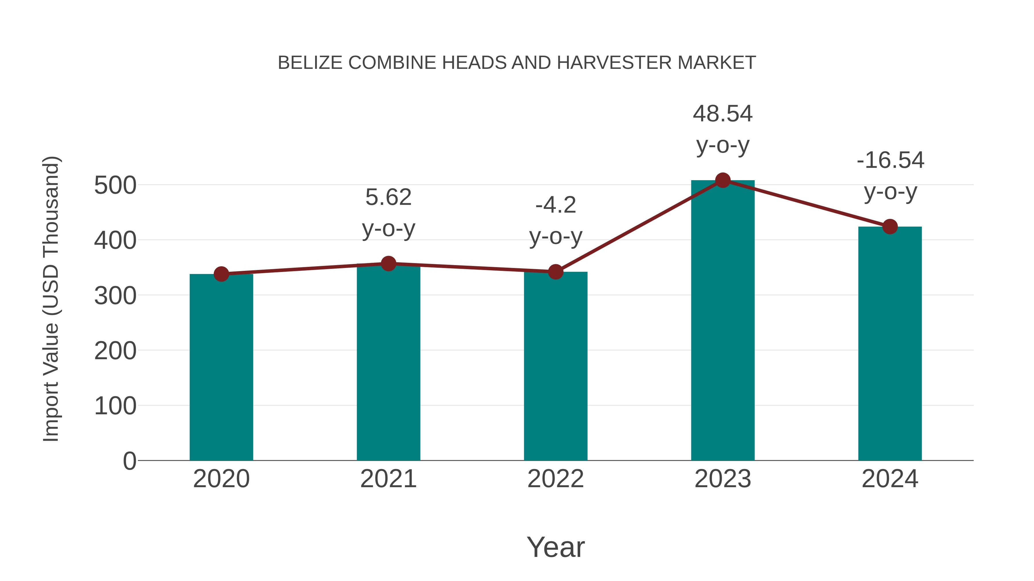  Belize Combine Heads and Harvester Market: Import Trend Analysis