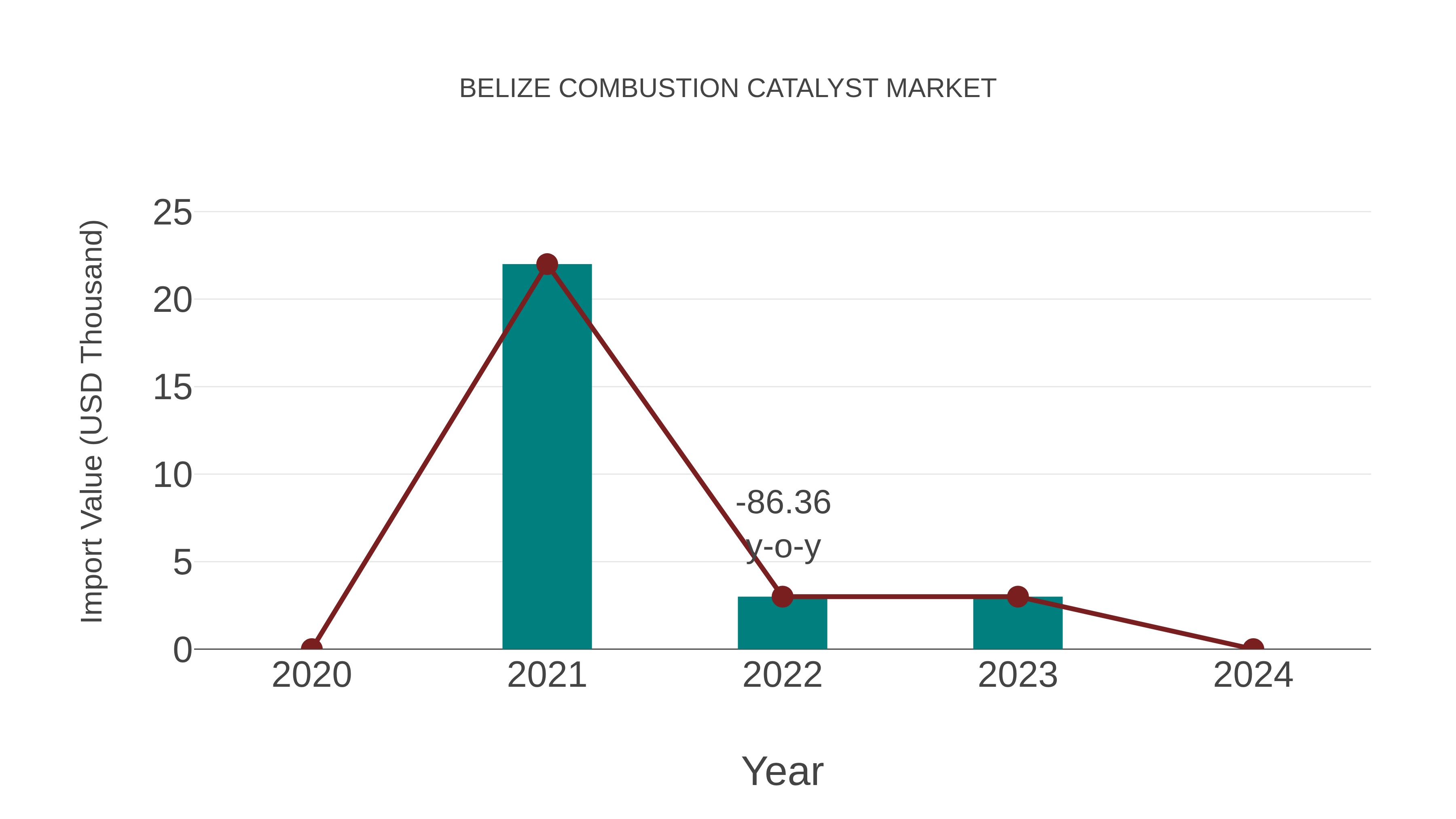  Belize Combustion Catalyst Market: Import Trend Analysis
